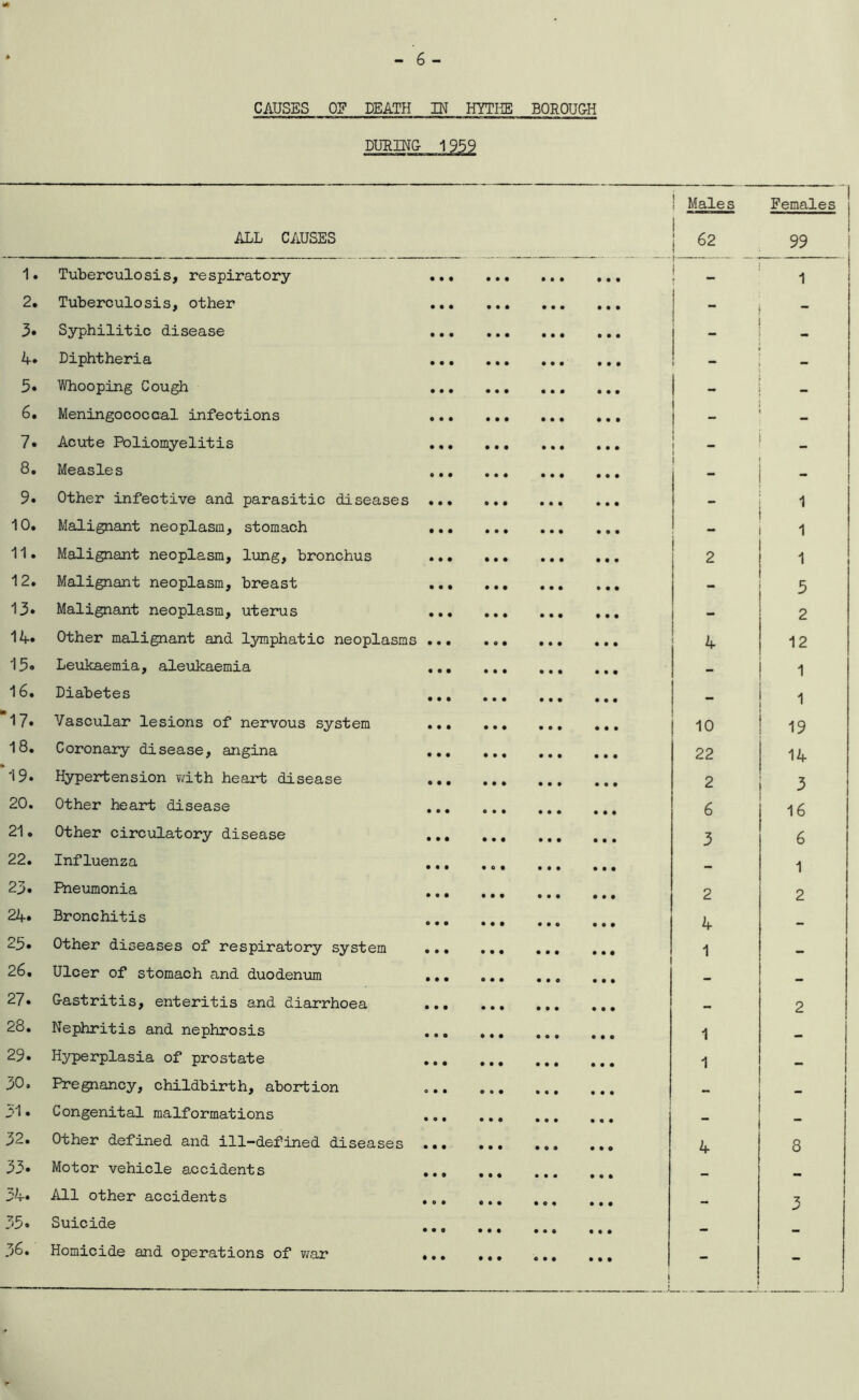 CAUSES 0? DEATH IN HYTHE BOROUGH DURING 1959 Males Females ALL CAUSES i 62 1 99 1. Tuberculosis, respiratory • • • • • • • • • • • • I 1 2. Tuberculosis, other • • • • • • • • • • • • 3* Syphilitic disease • • • • • • • • • • • • 4» Diphtheria • • • • • • • • • • • • 5. Whooping Cough • • • • • • • • • • • • 6. Meningococcal infections 0 • • • • • • • • • • • - 7* Acute Poliomyelitis • • • • • • • • • • • • I ! _ 8. Measles • • • • • • • • • • • • 1 9. Other infective and parasitic diseases • • • • • • • • • • • • - 10. Malignant neoplasm, stomach • • • • • • • • • • • • 1 11. Malignant neoplasm, lung, bronchus • • • • • • • • • • • • 2 1 12. Malignant neoplasm, breast • • • • • • • • • • • • 5 13» Malignant neoplasm, uterus • • • • • • • • • • • • - 2 14* Other malignant and lymphatic neoplasms • • • • • • • • • • • • 4 12 15* Leukaemia, aleukaemia • • • • • • • • • • • • _ 1 16. Diabetes • • • • • • • • • • • • — 1 17» Vascular lesions of nervous system • • • • • • • • • • • • 10 19 18. Coronary disease, angina • • • • • « • • • • • • 22 14 19. Hypertension with heart disease • • • • • • • • • • • • 2 3 20. Other heart disease • • • 0 • • • • • • • • 6 16 21. Other circulatory disease • • • • • • • • • • • • 3 6 22. Influenza • • • • 0 • • • • • • • — 1 23. Pneumonia • • • • • • • • • • • • 2 2 24» Bronchitis « • • • • • • • • • • • 4 — 23. Other diseases of respiratory system • • • • • • • • • • • • 1 — 26. Ulcer of stomach and duodenum • • • 0 • • • • 0 • • • — 27* Gastritis, enteritis and diarrhoea • • • • • • • • • • • • — 2 28. Nephritis and nephrosis • • a • • • 0 • • • • • 1 29. Hyperplasia of prostate • • • • • • • • • • • • 1 30, Pregnancy, childbirth, abortion 0 • • 0 0 • • • • • • • • Congenital malformations • 0 • • • 0 • • • • • • “ 32. Other defined and ill-defined diseases • • • • • • • • • • • 0 4 8 33* Motor vehicle accidents • • 9 • • • • • • • • • — — 34* All other accidents • 0 • • • • • 0 ♦ • • • - 3 35* Suicide • • • • • • • 0 0 • • • — 36. Homicide and operations of war • • • • It 0 • • • • • j 1 -