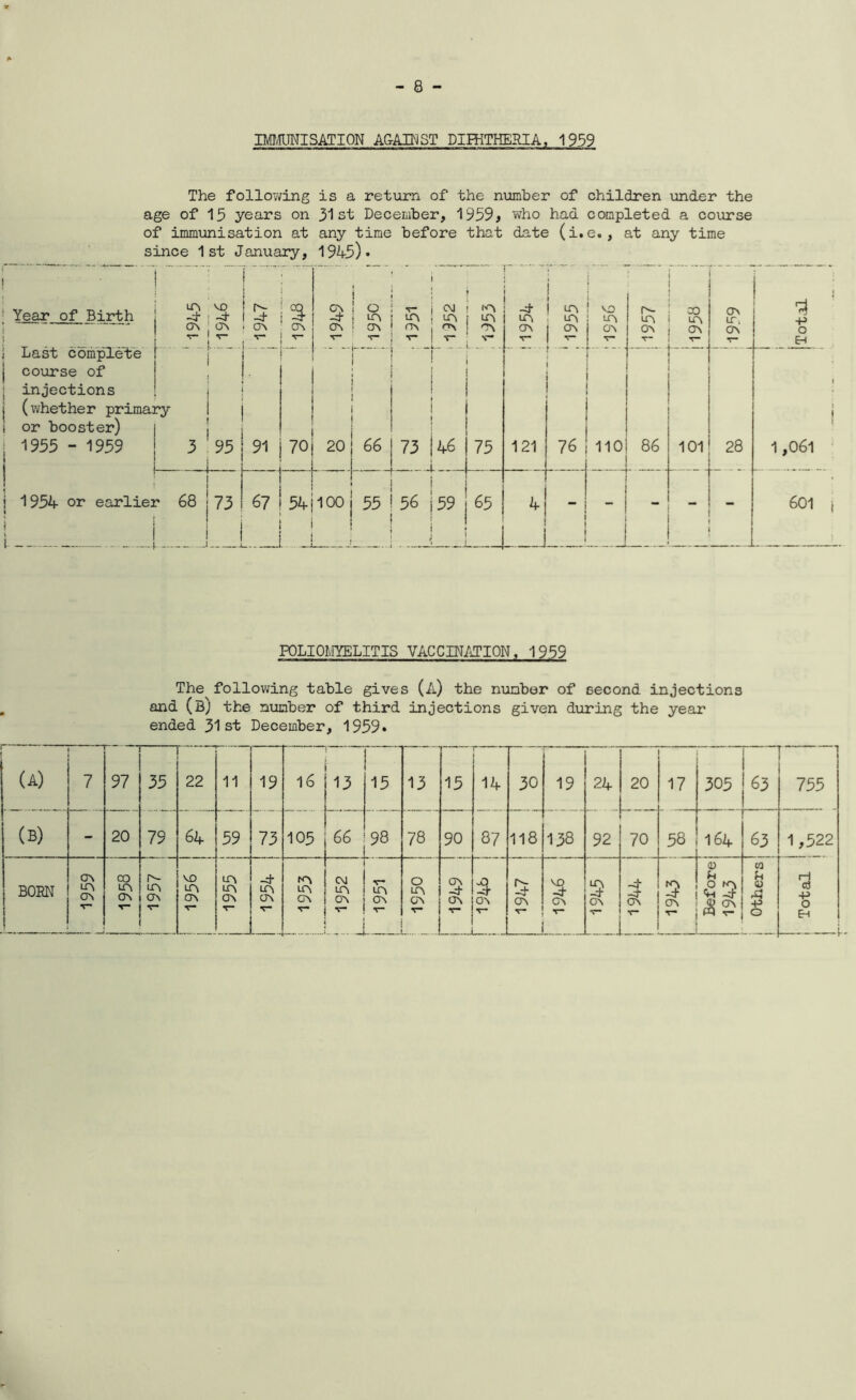 IMMUNISATION AGAINST DIPHTHERIA, 1959 The following is a return of the number of children under the age of 15 years on 31st December, 1959* who had completed a course of immunisation at any time before that date (i.e., at any time since 1st January, 1945)* Year of Birth ' VD ~t 3 S5 i ! o T- >A CM LA <A •A r~- -d* cm i 1 cA ; la VO LTV m- LA 00 LT\ cm LT: 3 *P CT\ . cr\ CT\ ON ■ cm nv 'm ON cm ov ov cm cm 0 Last complete v~ . . . v- V* T“ V V 1 v_ V T- T- H F course of • 1 injections 1 (whether primary or booster) 1955 - 1959 3 j 95 91 70 20 66 1 fA ^ ! 46 75 121 76 110 86 101 28 1 ,061 i 1954 or earlier 68 i 73 67 . 54 100 55 cm 59 65 4 - - “ “ 601 POLIOMYELITIS VACCINATION, 1959 The following table gives (A) the number of second injections and (B) the number of third injections given during the year ended 31st December, 1959* (A) 7 -- - 97 35 r 22 11 19 16 13 15 13 15 14 30 19 24 20 17 305 r 63 755 (B) - 20 79 64 59 73 105 66 98 78 90 87 118 138 92 70 58 164 r 63 1,522 BOEN cm <A cm V* CO LA cm v~ r- LA cm V VO LA cm V LA la cm T~ -t LA cm T- IA um cm CM LA cm V- J r* LA ON 0 LA om T~ cm -d- cm V $ ON T~ 3 $> cm T- 3 cm •s— -d ON T“ 3 cm ■** 0 I3 CO U 0 £ -P O -p 0