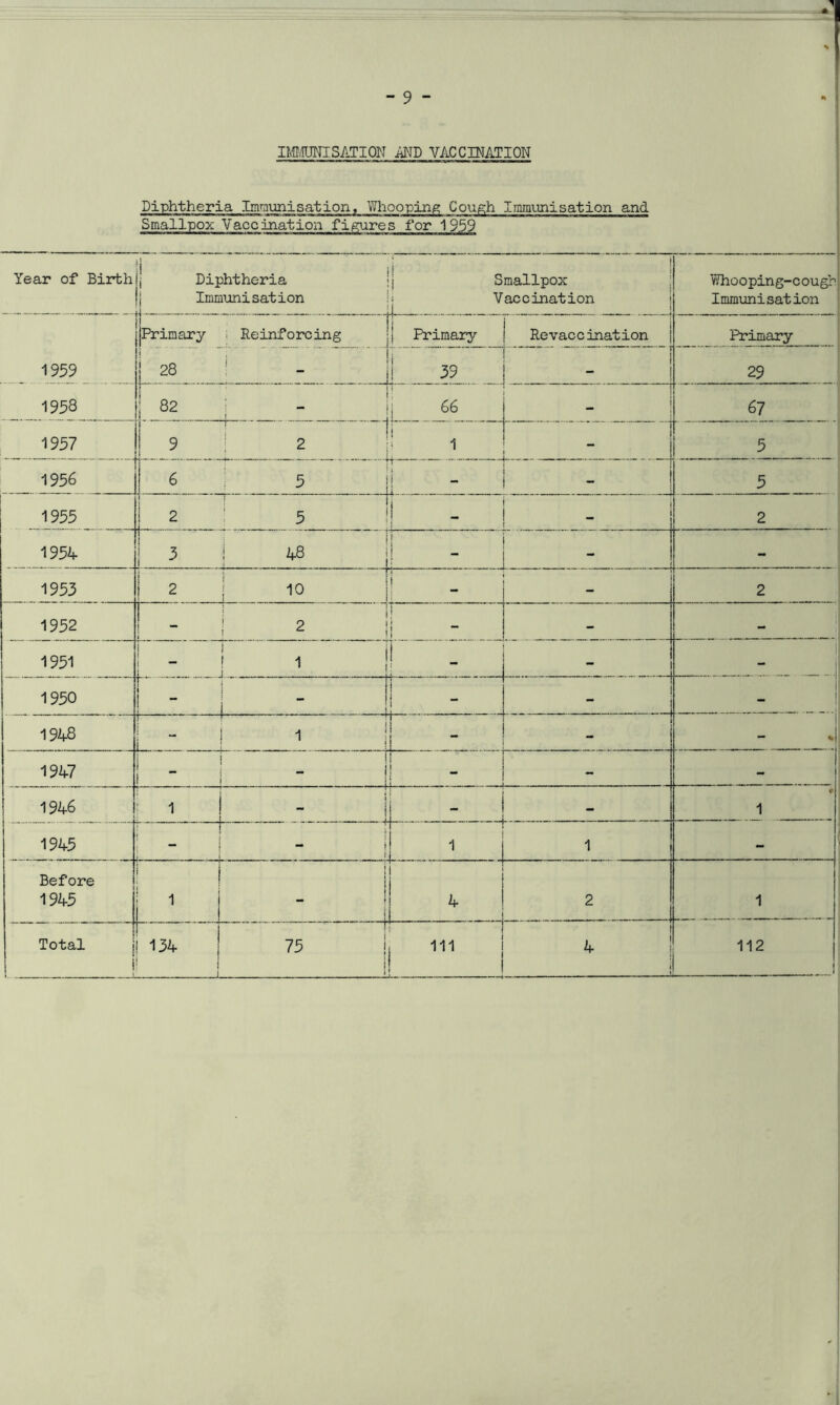 - - - - - - — A - 9 - IMMUNISATION AND VACCINATION Diphtheria Immunisation, Whooping Cough Immunisation and Smallpox Vaccination figures for 1959 Year of Birth j Diphtheria Immunisation ! ] ; i Smallpox Vaccination j v'/hooping-cough Immunisation 1959 Primary ; Reinforcing Primary Revaccination j Primary 1 28 ■ - ; ! 39 ! 29 1958 82 i 66 1 67 1957 9 l ' 1 2 i i 1 - 5 1956 6 5 ; 5 1955 2 5 - 2 1954 j 3 ! 48 | . - 1953 2 | 10 i 2 1952 i ? ! i 1 2 1 i - 1951 1 ? 1 1 - 1950 I — | : ~ i 1 1 1948 — i i i ! r - — 1947 1 i • ~ T i - - 1946 i I i - c 1 1945 - 1 _ Before 1945 j i i ! 4 2 1 Total 134 ! 1. 75 j i 111 4 - - - 1 112 !