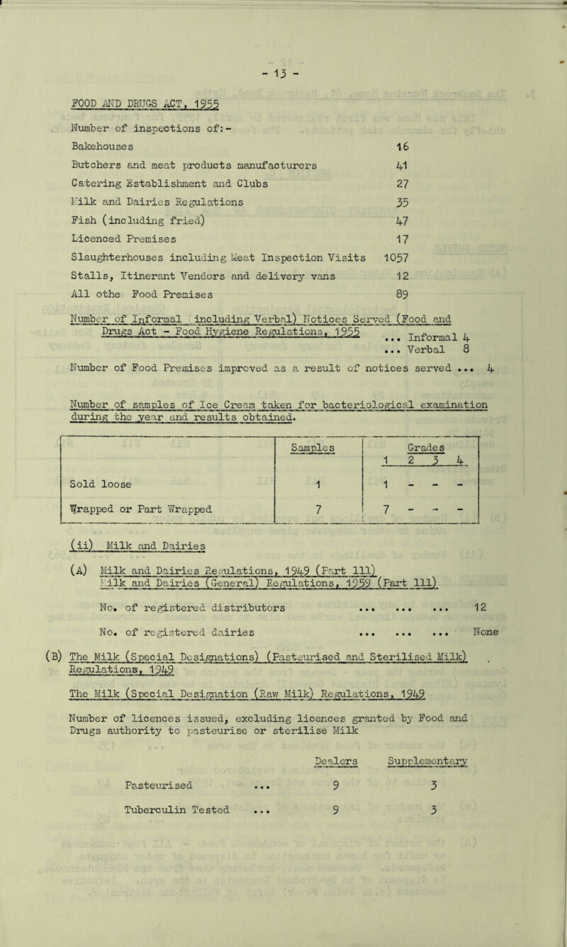 Number of inspections of:- Bakehouses 16 Butchers and meat products manufacturers VI Catering Establishment and Clubs 27 Filk and Dairies Regulations 35 Fish (including fried) 47 Licenced Premises 17 Slaughterhouses including Meat Inspection Visits 1057 Stalls, Itinerant Vendors and delivery vans 12 All othe Food Premises 89 4 ... Verbal 8 Number of Food Premises improved as a result of notices served ... 4 Number of Informal Drugs Act - Verbal) Notices Served (Food and ... Informa Number of samples of Ice Cream taken for bacteriological examination during the year and results obtained. Samples G-rades 12 3 4 Sold loose 1 1 - - - ^rapped or Part Wrapped 7 7 - - - (A) Milk and Dairies D.enatations, 1549 (Part 111) Filk and Dairies (General) Regulations, 1959 (Part 111) No. of registered distributors 12 No. of registered dairies None (B) The Milk (Special Regulations, 1949 Designation s) and Sterilised Milk) The Milk (Special Designation (Raw Milk) Regulations, 1949 Number of licences issued, excluding licences granted by Food and Drugs authority to pasteurise or sterilise Milk Pasteurised Dealers Supplementary 9 3 Tuberculin Tested 9 3