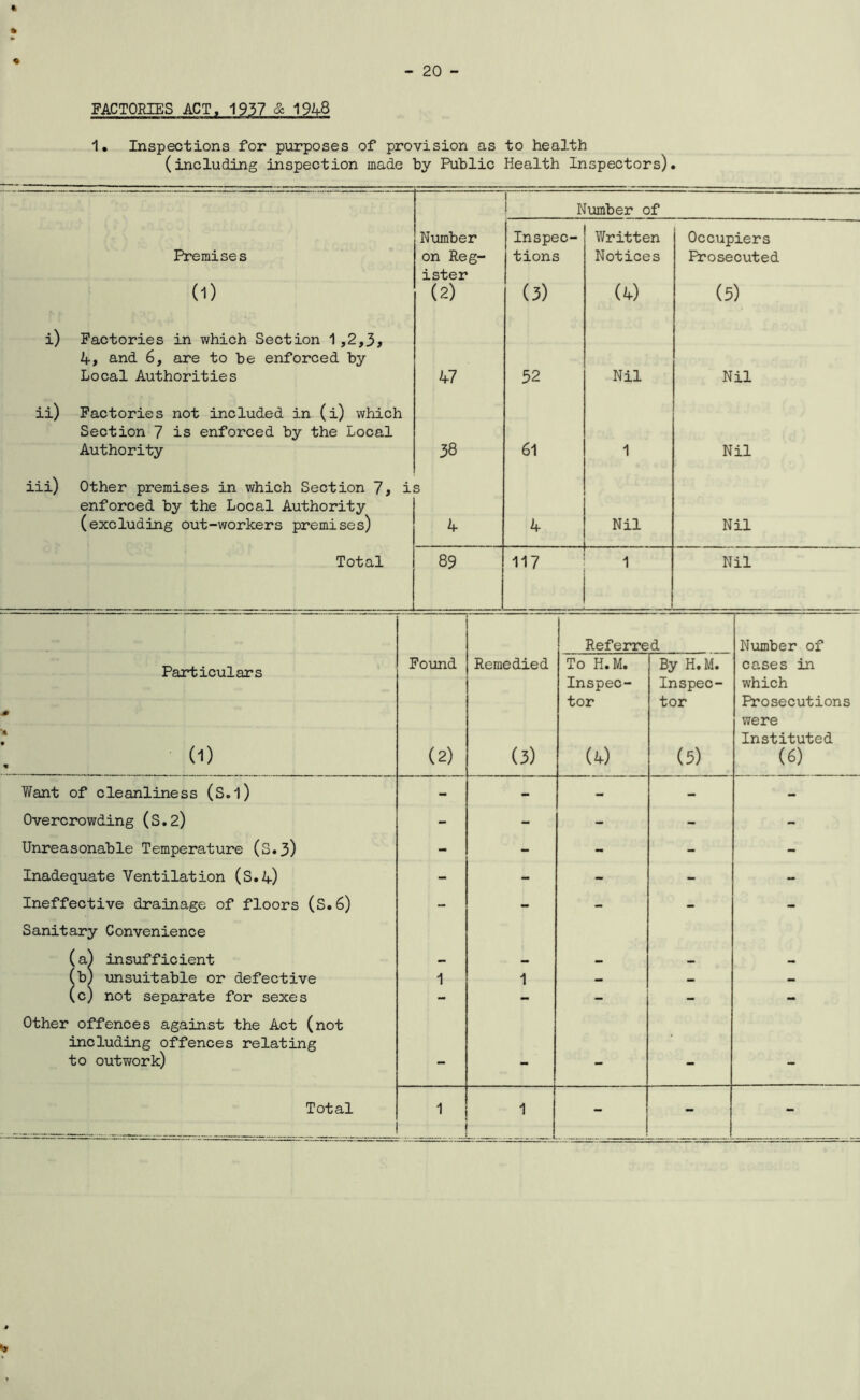 FACTORIES ACT, 1937 & 1948 1. Inspections for purposes of provision as to health (including inspection made by Public Health Inspectors)* 1 Number of Premises Number on Reg- Inspec- tions Written Notices Occupiers Prosecuted (1) ister (2) (3) (4) (5) i) Factories in which Section 1,2,3, 4, and 6, are to be enforced by Local Authorities 47 52 Nil Nil ii) Factories not included in (i) which Section 7 is enforced by the Local Authority 38 61 1 Nil iii) Other premises in which Section 7, i enforced by the Local Authority (excluding out-workers premises) s 4 4 Nil Nil Total 89 117 1 Nil Referred Number of Particulars •ft (D Found (2) Remedied (3) To H.M. Inspec- tor (4) By H. M. Inspec- tor (5) cases in which Prosecutions were Instituted (6) Want of cleanliness (S.l) - - - - - Overcrowding (S.2) - - - - - Unreasonable Temperature (3*3) - - - - - Inadequate Ventilation (S*4) - - - - - Ineffective drainage of floors (S.6) - - - - - Sanitary Convenience (a) insufficient (b) unsuitable or defective 1 1 - — — (c) not separate for sexes - - - - - Other offences against the Act (not including offences relating to outwork) - - - - - Total 1 .. 1 - - -