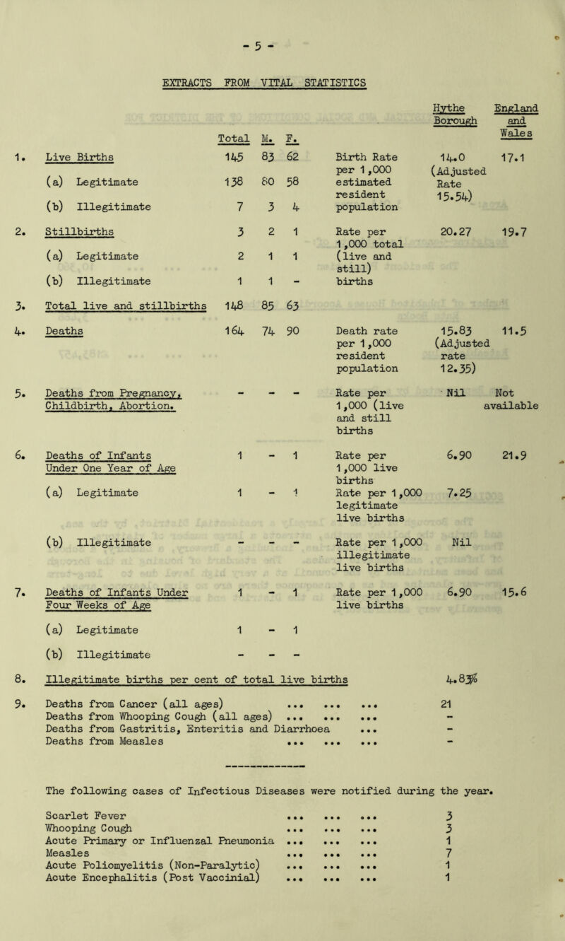 c» EXTRACTS FROM VITAL STATISTICS Hythe England Borough and Total . M. Iz. Wales 1. Live Births 145 83 62 Birth Rate 14.0 17.1 (a) Legitimate 138 58 per 1,000 (Adjusted 80 estimated resident Rate 15.54) (b) Illegitimate 7 3 4 population 2. Stillbirths (a) Legitimate 3 2 1 Rate per 1,000 total 20.27 19.7 2 1 1 (live and still) (b) Illegitimate 1 1 - births 3. Total live and stillbirths 148 85 63 4. Deaths 164 74 90 Death rate 15.83 11.5 per 1,000 (Adjusted resident rate population 12.35) 5. Deaths from Pregnancy, - - - Rate per Nil Not Childbirth, Abortion. 1,000 (live available and still births 6. Deaths of Infants 1 — 1 Rate per 6.90 21.9 Under One Year of Age 1,000 live births (a) Legitimate 1 ■1 Rate per 1,000 legitimate live births 7.25 (b) Illegitimate • — Rate per 1,000 illegitimate live births Nil 7. Deaths of Infants Under 1 — 1 Rate per 1,000 6.90 13.6 Four Weeks of Age live births (a) Legitimate 1 - 1 (b) Illegitimate - - - 8. Illegitimate births per cent of total live births 4.8$ 9. Deaths from Cancer (all ages) • • • • • • • • • 21 Deaths from Whooping Cough (all ages) • • • • • • • • • - Deaths from Gastritis, Enteritis and Diarrhoea . • • - Deaths from Measles • • • • • • • • • - The following cases of Infectious Diseases were notified during the year. Scarlet Fever ... 3 Whooping Cough 3 Acute Primary or Influenzal Pneumonia 1 Measles ... ... ... 7 Acute Poliomyelitis (Non-Paralytic) 1 Acute Encephalitis (Post Vaccinia!) 1