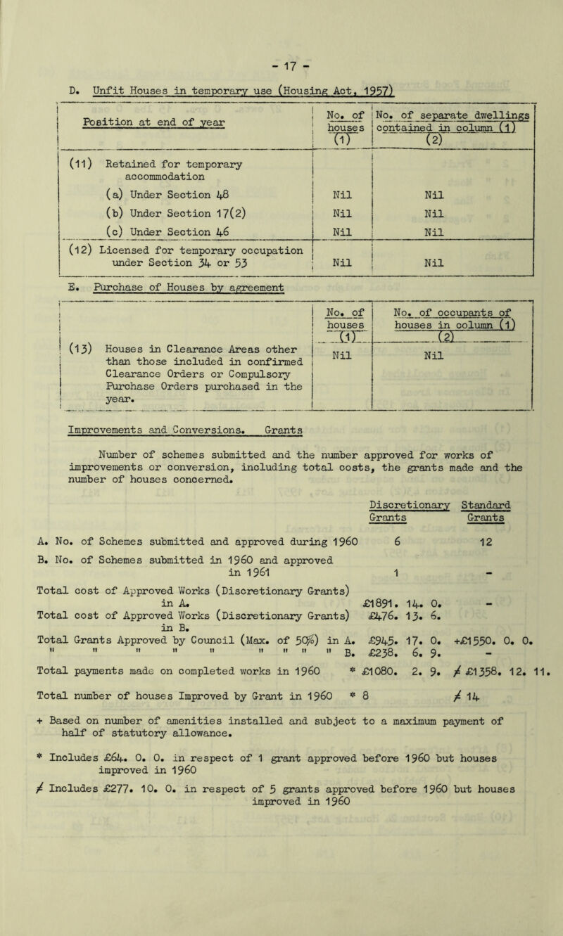 D. Unfit Houses in temporary use (Housing Act, 1957) i 1 Position at end of year No. of house s TiT No. of separate dwellings contained in column (1) J2) ~ (ll) Retained for temporary accommodation (a) Under Section 48 Nil Nil (b) Under Section 17(2) Nil Nil (c) Under Section 46 Nil Nil (l2) Licensed for temporary occupation under Section 34 or 53 Nil Nil E. Purchase of Houses by agreement No. of No. of occupants of houses znn. houses in column (l) - (z) — (13) Houses in Clearance Areas other than those included in confirmed Clearance Orders or Compulsory Purchase Orders purchased in the year. Nil Nil Improvements and Conversions. G-rants Number of schemes submitted and the number approved for works of improvements or conversion, including total costs, the grants made and the number of houses concerned. A. No. of Schemes submitted and approved during I960 B. No. of Schemes submitted in I960 and approved in 1961 Total cost of Approved Works (Discretionary G-rants) in A. Total cost of Approved Works (Discretionary Grants) in B. Total Grants Approved by Council (Max. of 5C$>) in A. •1 «t tt 11 11 11 11 11 11 Total payments made on completed works in I960 * Total number of houses Improved by Grant in I960 * Discretionary Standard Grants Grants 6 12 1 - £1891. £476. 14. 0. 13. 6. - £945. £238. 17. 0. 6. 9* +£1550. 0. 0. £1080. 2. 9. / £1358. 12. 11 8 / 14 + Based on number of amenities installed and subject to a maximum payment of half of statutory allowance. * Includes £64. 0. 0. in respect of 1 grant approved before i960 but houses improved in I960 / Includes £277* 10. 0. in respect of 5 grants approved before I960 but houses improved in I960