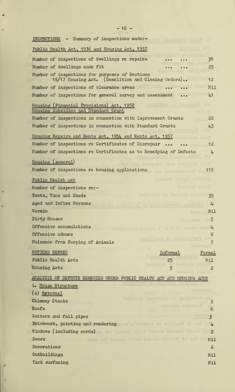 INSPECTIONS - Summary of inspections made:- Public Health Act, 1938 and Housing Act, 1957 Number of inspections of dwellings re repairs 38 Number of dwellings made fit 25 Number of inspections for purposes of Sections 16/17 Housing Act. (Demolition and Closing Orders).. 12 Number of inspections of clearance areas Nil Number of inspections for general survey and assessment ... 41 Housing (Financial Provisions) Act, 1958 Housing Subsidies and Standard G-rant Number of inspections in connection with Improvement Grants 22 Number of inspections in connection with Standard Grants 43 Housing Repairs and Rents Act. 1954 and Rents Act, 1957 Number of inspections re Certificates of Disrepair 12 Number of inspections re Certificates as to Remedying of Defects 4 Housing (general) Number of inspections re housing applications 115 Public Health Act Number of inspections re:- Tents, Vans and Sheds 35 Aged and Infirm Persons 4 Vermin Nil Dirty Houses 5 Offensive accumulations 4 Offensive odours 6 Nuisance from Keeping of Animals 7 NOTICES SERVED Informal Formal Public Health Acts 25 Nil Housing Acts 5 2 .ANALYSIS OF DEFECTS REMEDIED UNDER PUBLIC HEALTH ACT .AND HOUSING ACTS i. House Structure (a) External Chimney Stacks 2 Roofs 8 Gutters and fall pipes 3 Brickwork, pointing and rendering 4 Windows (including cords) 2 Doors Nil Decorations 6 Outbuildings Nil Yard surfacing Nil 1