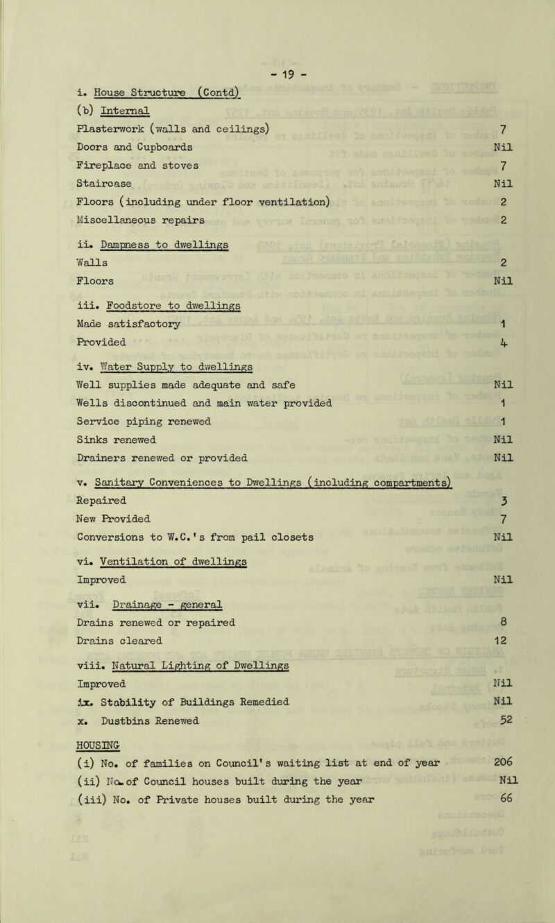 i. House Structure (Contd) (b) Internal Plasterwork (walls and ceilings) 7 Doors and Cupboards Nil Fireplace and stoves 7 Staircase Nil Floors (including under floor ventilation) 2 Miscellaneous repairs 2 ii. Dampness to dwellings Walls 2 Floors Nil iii. Foodstore to dwellings Made satisfactory 1 Provided 1+ iv. Water Supply to dwellings Well supplies made adequate and safe Nil Wells discontinued and main water provided 1 Service piping renewed 1 Sinks renewed Nil Drainers renewed or provided Nil v. Sanitary Conveniences to Dwellings (including compartments) Repaired 3 New Provided 7 Conversions to W.C.'s from pail closets Nil vi. Ventilation of dwellings Improved Nil vii. Drainage - general Drains renewed or repaired 8 Drains cleared 12 viii. Natural Lighting of Dwellings Improved Nil ix. Stability of Buildings Remedied Nil x* Dustbins Renewed 52 HOUSING- (i) No, of families on Council's waiting list at end of year 206 (ii) No-of Council houses built during the year Nil (iii) No, of Private houses built during the year 66