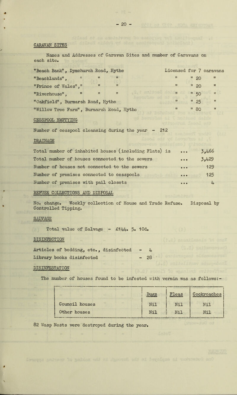 CARAVAN SITES Names and Addresses of Caravan Sites and number of Caravans on each site* Licensed for 7 caravans Beach Bank, Dymchurch Road, Hythe Beachlands ,    Prince of Wales ,   Riverhouse,    Oakfield, Burmarsh Road, Hythe Willow Tree Farm, Burmarsh Road, Hythe CESSPOOL SMPTYIN& Number of cesspool cleansing during the year - 212 DRAINA&E Total number of inhabited houses (including Flats) is Total number of houses connected to the sewers Number of houses not connected to the sewers Number of premises connected to cesspools Number of premises with pail closets REFUSE COLLECTIONS AND DISPOSAL 20 20 50 25 80 3,466 3,429 129 125 4 No. change. Weekly collection of House and Trade Refuse. Disposal by Controlled Tipping. SALVAGE Total value of Salvage - £144* 5» 10d. DISINFECTION Articles of bedding, etc., disinfected - 4 Library books disinfected - 28 DISINFESTATION The number of houses found to be infested with vermin was as follows:- i ! Bugs I Fleas Cockroaches Co vine il houses 1 Nil Nil Nil Other houses Nil 1 Nil Nil 82 Wasp Nests were destroyed during the year. *