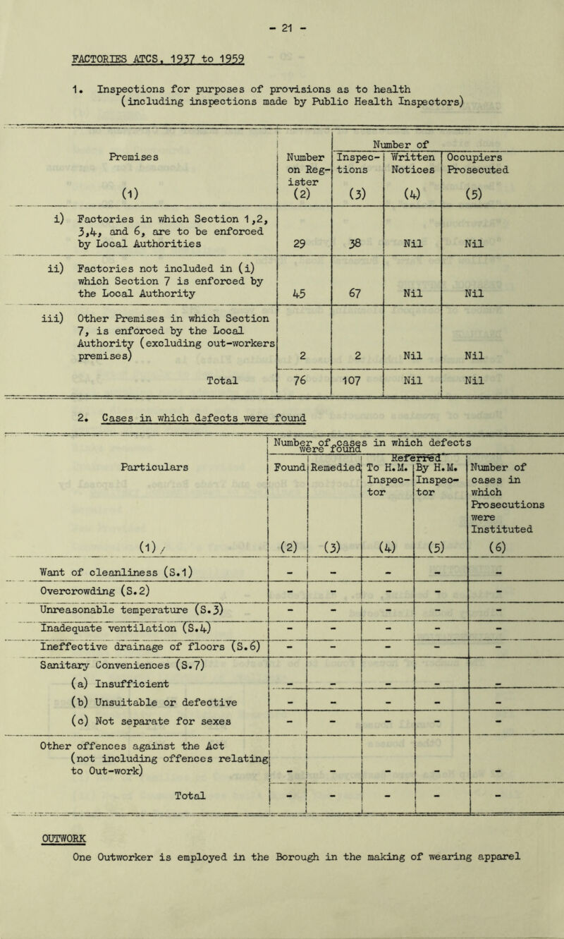 FACTORIES ATCS. 1937 to 1959 1. Inspections for purposes of provisions as to health (including inspections made by Public Health Inspectors) Number of Premises (1) Number on Reg- ister (2) Inspec- tions (3) Written Notices (4) Occupiers Prosecuted (5) i) Factories in which Section 1,2, 3,4, and. 6, are to be enforced by Local Authorities 29 38 Nil Nil ii) Factories not included in (i) which Section 7 is enforced by the Local Authority 45 67 Nil Nil iii) Other Premises in which Section 7, is enforced by the Local Authority (excluding out-workers premises) 2 2 Nil Nil Total 76 107 — ——— Nil — Nil 2. Cases in which defects were found ! Number of-cases in which defects were found j Particulars 1 Found i Remedied Refe To H.M. Inspec- tor rred By H.M. Inspec- tor Number of cases in which Prosecutions were Instituted (1)/ (2) (3) . - (4) (5) (6) Want of cleanliness (S.l) - - — - Overcrowding (S.2) - - - - - Unreasonable temperature (s.3) - - - - - Inadequate ventilation (S«4) - - - - - Ineffective drainage of floors (S.6) - - - - - Sanitary Conveniences (S.7) (a) Insufficient (b) Unsuitable or defective - - - - - (c) Not separate for sexes - - - - - Other offences against the Act (not including offences relating to Out-work) 1 _ ! . .... Total l__-j t. - — ! - OUTWORK One Outworker is employed in the Borough in the making of wearing apparel