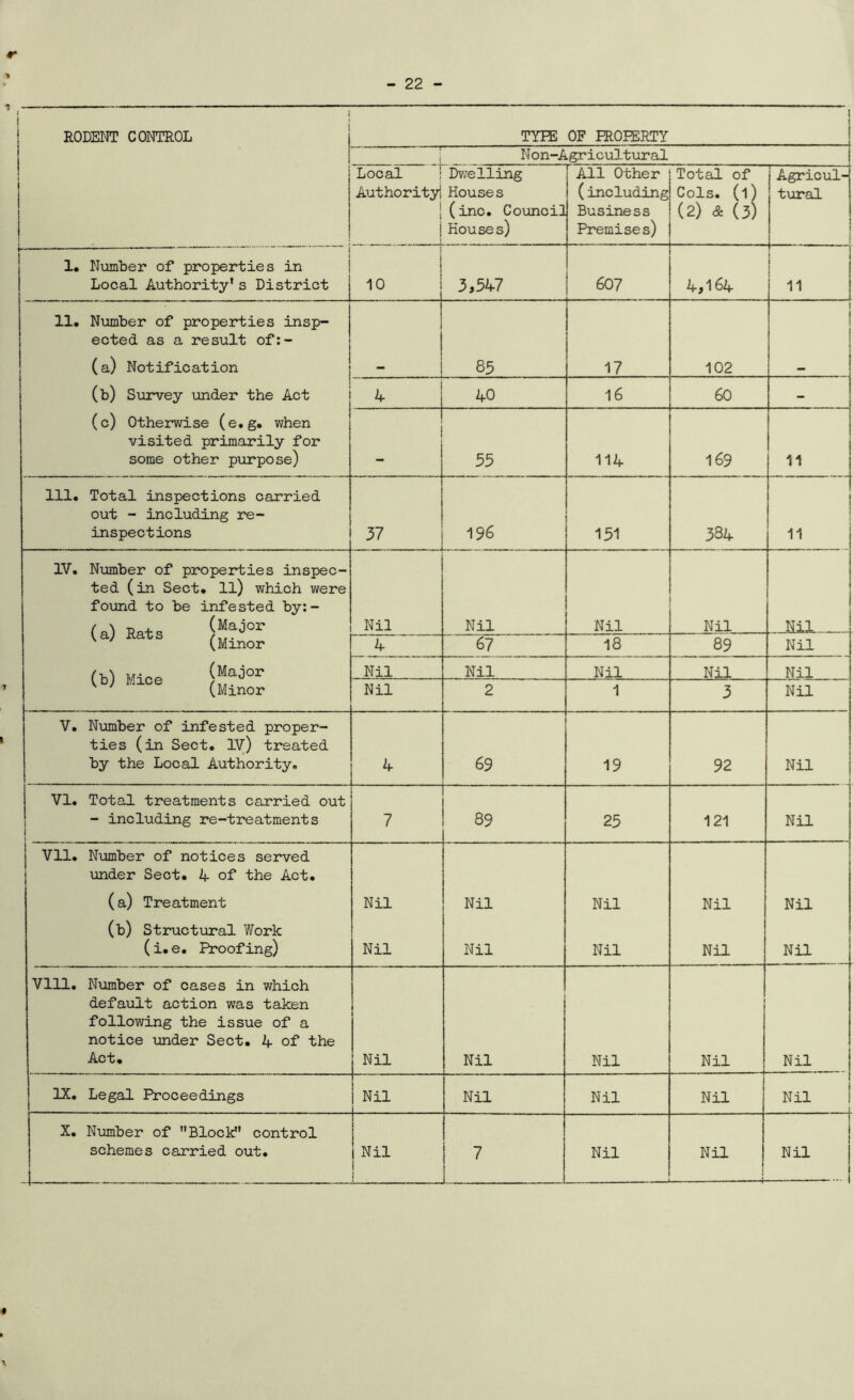 r RODENT CONTROL TYPE OF PROPERTY *T Non-Agricultural Local Authority! Dwelling Houses (inc. Council Houses) All Other (including Business Premises) Total of Cols, (l) (2) (3) Agricul- tural 1. Number of properties in Local Authority’s District 10 3,547 607 4,164 i 11 11. Number of properties insp- ected as a result of:- 1 j (a) Notification — 85 17 102 (b) Survey under the Act 4 40 16 60 - (c) Otherwise (e.g. when visited primarily for some other purpose) 55 114 169 11 111. Total inspections carried out - including re- inspections 37 196 151 384 11 IV. Number of properties inspec- ted (in Sect, ll) which were found to be infested by:- & Nil Nil Nil Nil Nil .. 4 67 18 89 Nil « te Nil Nil Nil Nil Nil Nil 2 1 3 Nil V. Number of infested proper- ties (in Sect. IV) treated by the Local Authority. 4 69 19 92 Nil VI. Total treatments carried out - including re-treatments 7 89 25 121 Nil Vll. Number of notices served under Sect. 4 of the Act. (a) Treatment Nil Nil Nil Nil Nil (b) Structural Work (i. e. Proofing) Nil Nil Nil Nil Nil Vlll. Number of cases in which default action was taken following the issue of a notice under Sect. 4 of the Act. Nil Nil Nil Nil Nil IK. Legal Proceedings Nil Nil Nil Nil Nil X. Number of Block' control j