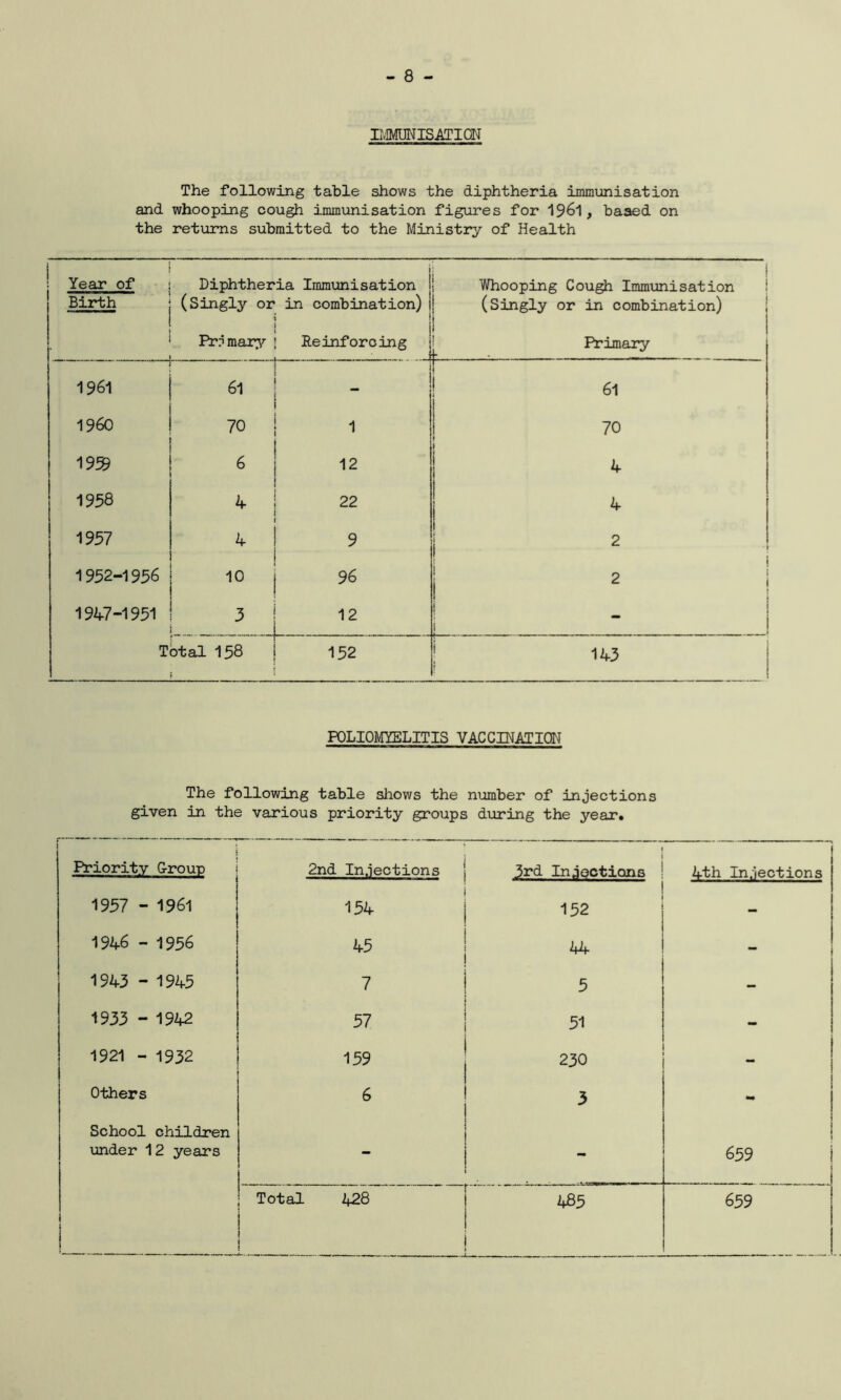 IMMUNISATION The following table shows the diphtheria immunisation and whooping cough immunisation figures for 1961, baaed on the returns submitted to the Ministry of Health Year of Birth Diphtheria Immunisation (Singly or in combination) i Whooping Cough Immunisation (Singly or in combination) Pr? mary Reinforcing Primary 1961 61 61 I960 70 1 70 1959 6 12 4 1958 4 22 4 1957 4 9 2 1952-1956 10 96 n i 1947-1951 3 12 i i Total 158 152 143 POLIOMYELITIS VACCINATION The following table shows the number of injections given in the various priority groups during the year. Priority G-rouo 2nd Injections 3rd Injections 4th Injections 1957 - 1961 154 152 - 1946 - 1956 45 44 1943 - 1945 7 5 1933 - 1942 57 51 - 1921 - 1932 159 230 Others 6 3 - School children under 12 years - - | 659 i 1 j Total 428 ! ( 483 659