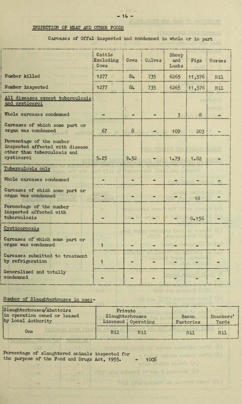 INSPECTION OF MEAT AND OTHER FOODS Carcases of Offal inspected and condemned in whole or in part ! 1 i > i Cattle Excluding Cows Cows Calves L Sheep and Lambs Pigs i Horses i ! l i Number killed 1277 84 735 ' r 6265 11,576 ! Nil j 1 Number inspected 1277 84 ! 735 , . - - 6265 11,576 Nil j All diseases except tuberculosis ! and cysticerci ♦ i Whole carcases condemned - - - 3 8 1 Carcases of which some part or organ was condemned 67 8 109 203 j Percentage of the number inspected affected with disease other than tuberculosis and cysticerci 5.25 9.52 1.79 1.82 ! Tuberculosis only Whole carcases condemned - - - - - - Carcases of which some part or organ was condemned - — — 18 Percentage of the number inspected affected with tuberculosis O.156 Cysticercosis Carcases of which some part or organ was condemned 1 — mm Carcases submitted to treatment by refrigeration 1 - - - - Generalised and totally condemned - „ - -rir --- . - - - - - - - Number of Slaughterhouses in use:- Slaughterhouse s/Abattoirs Private in operation owned or leased Slaughterhouse s Bacon Knackers' by Local Authority Licensed Operating Factories Yards One Nil Nil Nil Nil 10C^ Percentage of slaughtered animals inspected for the purpose of the Pood and Drugs Act, 1955.