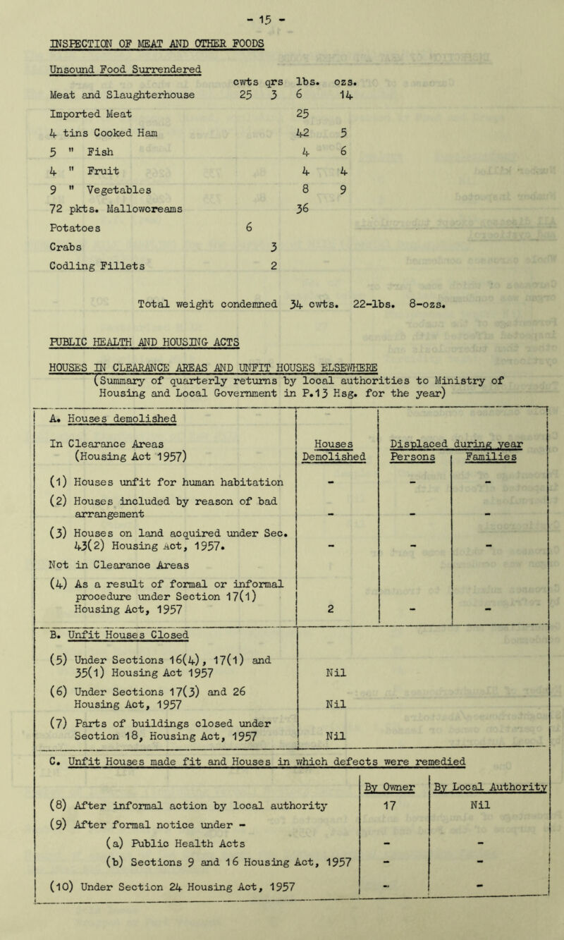 INSPECTION OF MEAT AND OTHER FOODS Unsound Food Surrendered cwts qrs lbs. ozs. Meat and Slaughterhouse 25 3 6 14 Imported Meat 25 4 tins Cooked Ham 42 5 5  Fish 4 6 4  Fruit 4 4 9  Vegetables 8 9 72 pkts. Mallowcreams 36 Potatoes 6 Crabs 3 Codling Fillets 2 Total weight condemned 34 cwts. 22-lbs. 8-ozs. FUBLIC HEALTH AND HOUSING ACTS HOUSES IN CLEARANCE AREAS AND UNFIT HOUSES ELSEWHERE (Summary of quarterly returns by local authorities to Ministry of Housing and Local Government in P.13 Hsg. for the year) A. Houses demolished In Clearance Areas Houses Displaced during year (Housing Act 1957) Demolished Persons Families (l) Houses unfit for human habitation - - - (2) Houses included by reason of bad arrangement - - - (3) Houses on land acquired under Sec. 43(2) Housing act, 1957» - - - Not in Clearance Areas (4) As a result of formal or informal procedure under Section 17(d) Housing Act, 1957 2 B. Unfit Houses Closed (5) Under Sections 16(4), 17(1) and 35(l) Housing Act 1957 Nil (6) Under Sections 17(3) and 26 Housing Act, 1957 Nil (7) Parts of buildings closed under Section 18, Housing Act, 1957 Nil . C. Unfit Houses made fit and Houses in which defects were remedied By Owner By Local Authority (8) After informal action by local authority 17 Nil (9) After formal notice under - (a) Public Health Acts - - (b) Sections 9 and 16 Housing Act, 1957 - - 1 (lO) Under Section 24 Housing Act, 1957 1