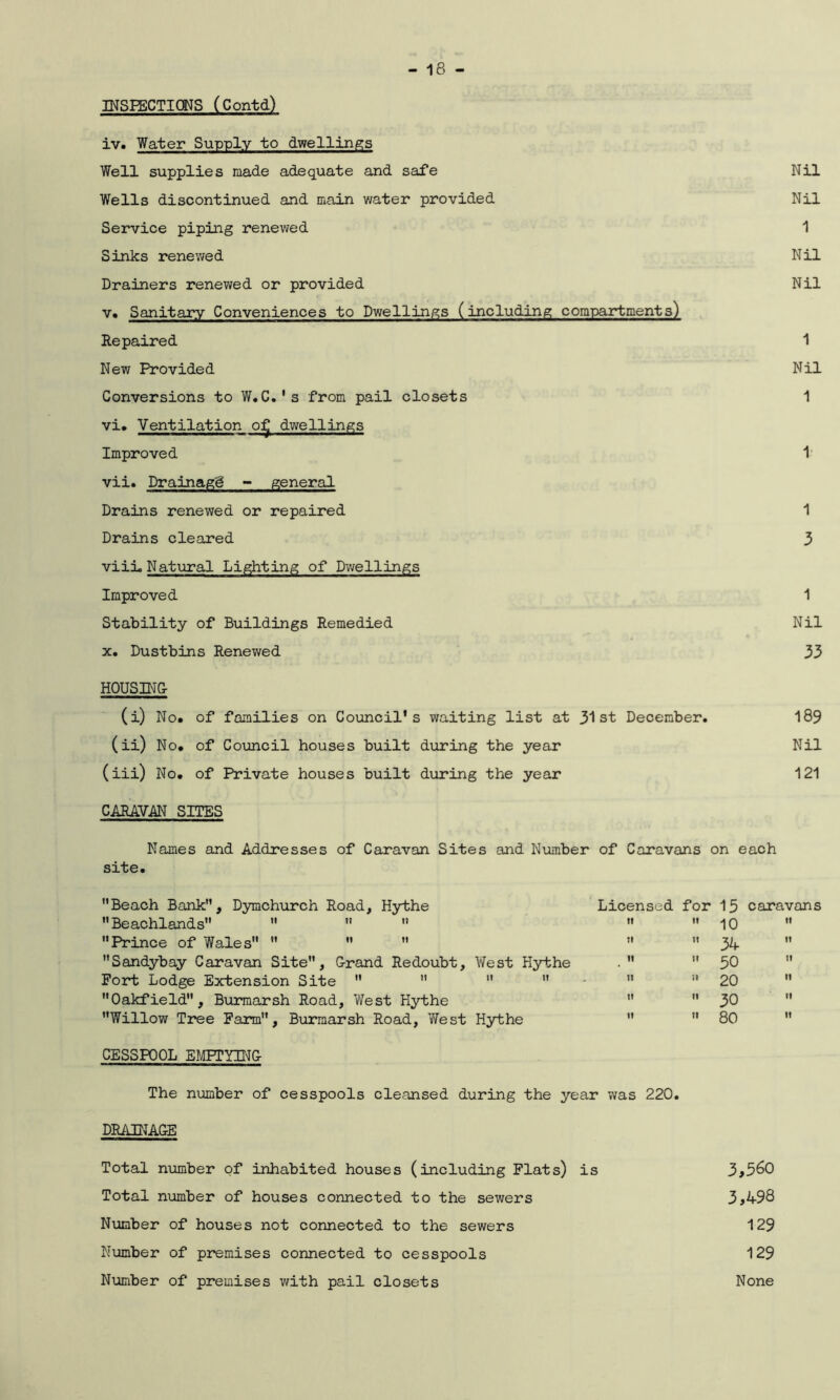 INSPECTIONS (Contd) iv. Water Supply to dwellings Well supplies made adequate and safe Nil Wells discontinued and main water provided Nil Service piping renewed 1 Sinks renewed Nil Drainers renewed or provided Nil v. Sanitary Conveniences to Dwellings (including compartments) Repaired 1 New Provided Nil Conversions to W.C.'s from pail closets 1 vi. Ventilation o^ dwellings Improved 1 vii. Drainagg - general Drains renewed or repaired 1 Drains cleared 3 viii. Natural Lighting of Dwellings Improved 1 Stability of Buildings Remedied Nil x. Dustbins Renewed 33 HOUSING (i) No. of families on Council's waiting list at 31st December. 189 (ii) No. of Council houses built during the year Nil (iii) No. of Private houses built during the year 121 CARAVAN SITES Names and Addresses of Caravan Sites and Number of Caravans on each site. Beach Bank, Dymchurch Road, Hythe Beachlands    Prince of Wales    Sandybay Caravan Site, Grand Redoubt, West Hythe Fort Lodge Extension Site     Oakfield, Burmarsh Road, West Hythe Willow Tree Farm, Burmarsh Road, V/est Hythe Licensed for 15 caravans tt  10 tt It  34 tt ft » 50 It tt  20 tt tt  30 tt tt » 80 tt CESSPOOL EMPTYING The number of cesspools cleansed during the year was 220. DRAINAGE Total number of inhabited houses (including Flats) is 3*560 Total number of houses connected to the sewers 3*498 Number of houses not connected to the sewers 129 Number of premises connected to cesspools 129 Number of premises with pail closets None