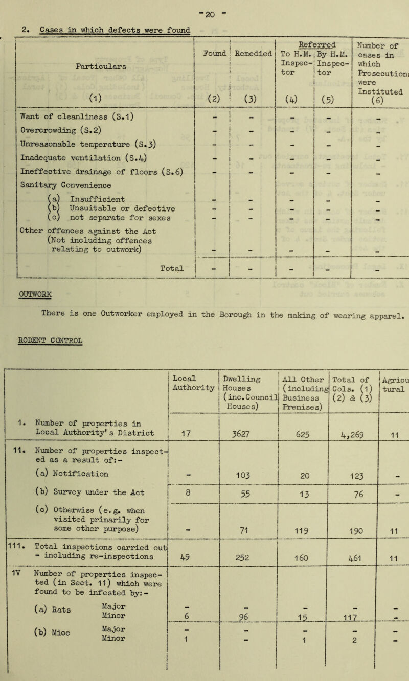 2. Cases in which defects were found I I I 1 Referred Number of Found Remedied To H.M. .By H.M. cases in Particulars — .A I Inspec- Inspec- which (2) (3) tor tor Prosecution were Instituted (1) (4) (5) (6) Want of cleanliness (S.l) - - Overcrowding (S.2) - - - Unreasonable temperature (S.3) _ - - - Inadequate ventilation (S.4) • - - - Ineffective drainage of floors (S.6) Sanitary Convenience — «- - - (a) In staff icient — (b) Unsuitable or defective — _ — , (c) not separate for sexes - - - - - Other offences against the Act (Not including offences relating to outwork) - - _ — ' Total Li - - - OUTWORK There is one Outworker employed in the Borough in the making of wearing apparel. RODENT CONTROL — Local Authority Dwelling Houses (inc.Council Houses) j All Other ! (including j Business Premises) Total of Cols, (l) (2) & (3) j Agricu |tural 1. Number of properties in Local Authority's District 17 3627 625 4,269 11 11• Number of properties inspect- ed as a result of:- (a) Notification 103 1 i I 20 123 (b) Survey under the Act 8 55 13 76 - (c) Otherwise (e.g. when visited primarily for some other purpose) 71 119 190 11 111. Total inspections carried out - including re-inspections 49 252 160 461 11 IV Number of properties inspec- ted (in Sect. 11) which were found to be infested by:- (a) Eats “aj°r Minor 6 96 15 117 — (b) Mice “aj°r - — Minor 1 1 t 1 2 1