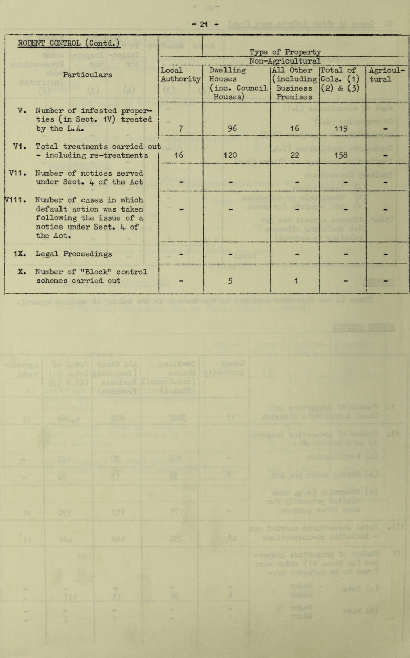 RODENT CONTROL (Contd.) Type of Property N on-Agricultural Particulars Local Authority Dwelling Houses (inc. Council Houses) All Other ( including Business Premises Total of Cols, (l) (2) & (3) Agricul- tural V. Number of infested proper- ties (in Sect. IV) treated by the L.A. -I_L 96 16 119 VI. Total treatments carried oui - including re-treatments b 16 120 22 158 — 1 VII. Number of notices served under Sect. A of the Act - - - - - VI11. Number of cases in which default action was taken following the issue of a notice under Sect. A of the Act. - - - - - IX. Legal Proceedings - “ - - X. Number of Block” control schemes carried out _ 1 5 1 -