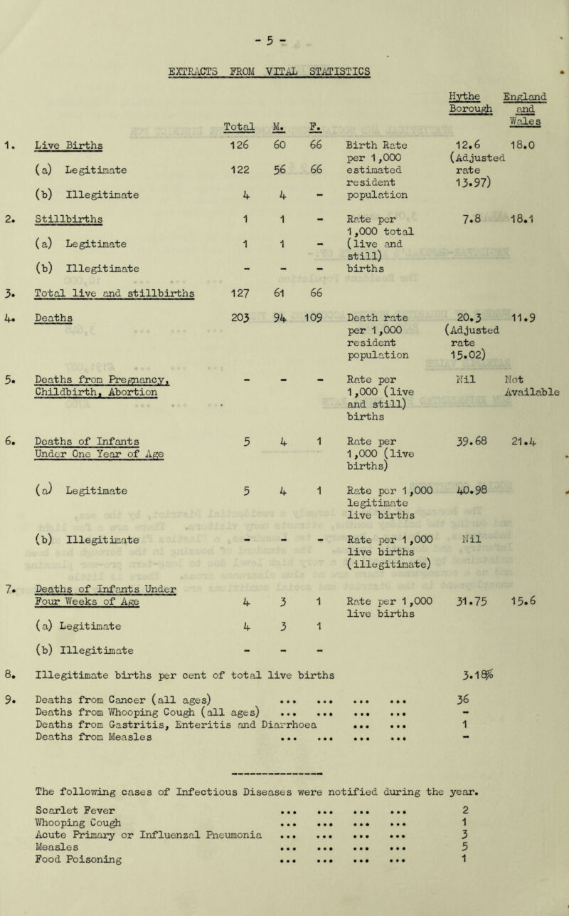 EXTRACTS FROM VITAL STATISTICS Hythe England Borough and Total ILl Wales 1. Live Births 126 60 66 Birth Rate 12.6 18.0 (a) Legitimate per 1,000 (Adjusted 122 56 66 estimated rate (b) Illegitimate resident 13.97) 4 4 — population 2. Stillbirths (a) Legitimate 1 1 - Rate per 1,000 total 7.8 18.1 1 1 — (live and still) (b) Illegitimate — — — births 3. Total live and stillbirths 12? 61 66 4. Deaths 203 94 109 Death ra.te 20.3 11.9 per 1,000 (Adjusted resident rate population 15.02) 5. Deaths from Pregnancy, - — — Rate per Nil Not Childbirth, Abortion 1,000 (live Available and still) births 6. Deaths of Infants 5 4 1 Rate per 39.68 21.4 Under One Year of Age 1,000 (live births) (a) Legitimate 5 4 1 Rate per 1,000 legitimate live births 40.98 (b) Illegitimate • •• *■* Rate per 1 ,000 live births (illegitimate) Nil 7. Deaths of Infants Under Four V/eeks of Age 4 3 1 Rate per 1,000 live births 31.75 15.6 (a) Legitimate 4 3 1 (b) Illegitimate - - - 8. Illegitimate births per cent of total live births 3.18^o 9. Deaths from Cancer (all ages) age s) • • • • • • • • • • • • 36 Deaths from Vfhooping Cough (all • • • • • • • • • • • • - Deaths from G-astritis, Enteritis and Diarrhoea • • • • • • 1 Deaths from Measles • • • • • • • • • • • • - The following cases of Infectious Diseases were notified during the year. Scarlet Fever ... 2 V/hooping Cough 1 Acute Primary or Influenzal Pneumonia ... 3 Measles ... ... ... ... 3 Food Poisoning ... 1