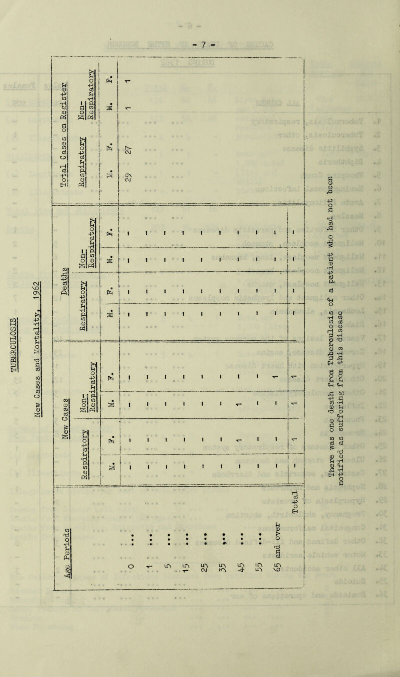 Cases and Mortality, 1%2 There was one death from Tuberculosis of a patient who had not been notified as suffering from this disease