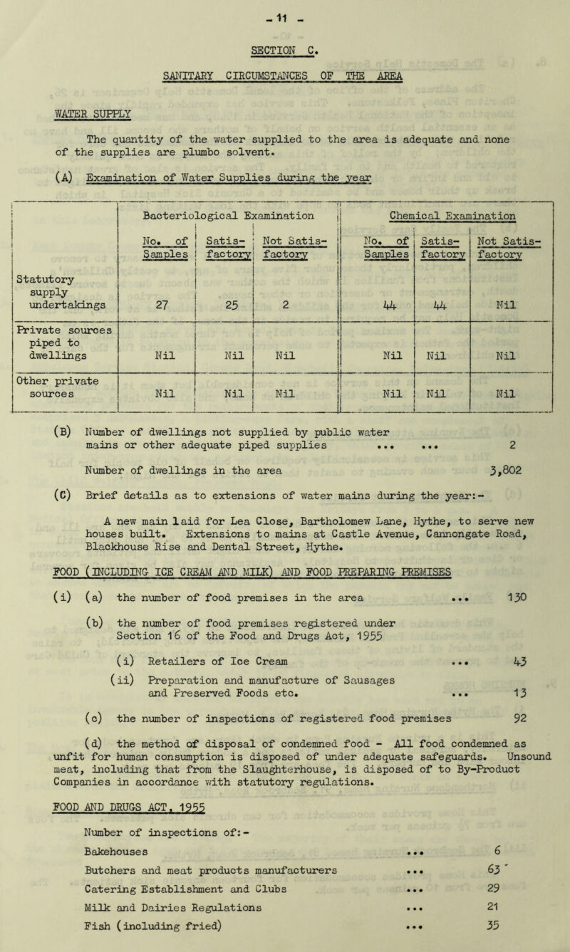 -11 - SECTION C. SANITARY CIRCUMSTANCES OF THE AREA WATER SUPPLY The quantity of the water supplied to the area is adequate and none of the supplies are plumbo solvent. (A) Examination of Water Supplies during the year Bacteriological Examination j r Chemical Examination 1 i No. of Samples Satis- factory i ! Not Satis- J factory No. of Samples Satis- factory Not Satis- factory |Statutory supply undertakings 27 25 2 L4 44 Nil Private sources piped to dwellings Nil Nil Nil Nil Nil Nil Other private sources Nil Nil Nil Nil Nil Nil (B) Number of dwellings not supplied by public water mains or other adequate piped supplies ... ... 2 Number of dwellings in the area 3,802 (C) Brief details as to extensions of water mains during the year:- A new main laid for Lea Close, Bartholomew Lane, Hythe, to serve new houses built. Extensions to mains at Castle Avenue, Cannongate Road, Blackhouse Rise and Dental Street, Hythe. FOOD (INCLUDING- ICE CREAM AND MILK) AND FOOD PREPARING- PREMISES (i) (a) the number of food premises in the area ... 130 (b) the number of food premises registered under Section 16 of the Food and Drugs Act, 1953 (i) Retailers of Ice Cream ... 43 (ii) Preparation and manufacture of Sausages and Preserved Foods etc. ... 13 (c) the number of inspections of registered food premises 92 (d) the method of disposal of condemned food - All food condemned as unfit for human consumption is disposed of under adequate safeguards. Unsound meat, including that from the Slaughterhouse, is disposed of to By-Product Companies in accordance with statutory regulations. FOOD AND DRUGS ACT. 1955 Number of inspections of:- Bakehouses • • • 6 Butchers and meat products manufacturers • • • 63 ' Catering Establishment and Clubs • • • 29 Milk and Dairies Regulations • • • 21 Fish ( including fried) • • • 35