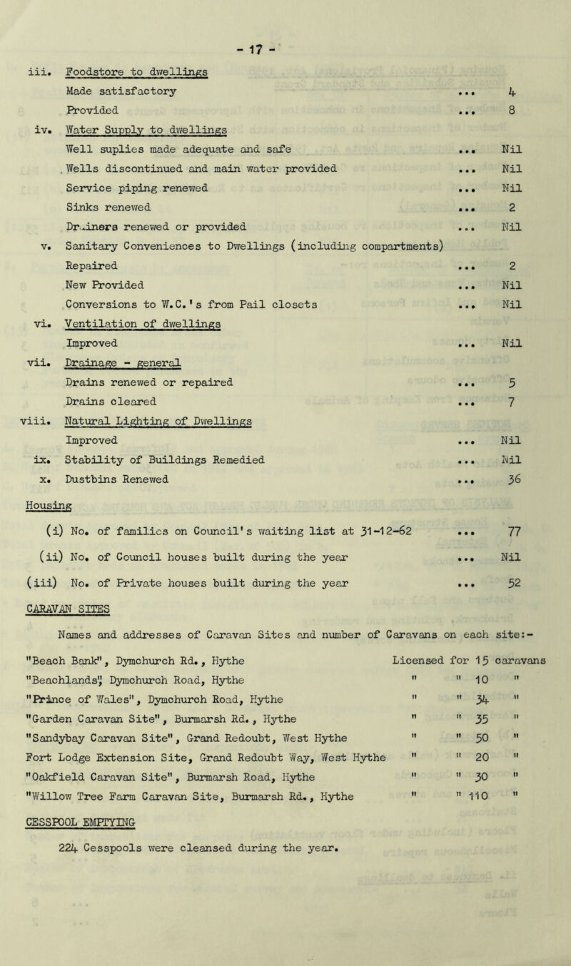 iii. Foodstore to dwellings Made satisfactory ... 4 Provided ... 8 iv. Water Supply to dwellings Well suplies made adequate and safe ... Nil . Wells discontinued and main water provided ... Nil Service piping renewed ... Nil Sinks renewed ... 2 Dr ainers renewed or provided ... Nil v. Sanitary Conveniences to Dwellings (including compartments) Repaired ... 2 New Provided ... Nil Conversions to W.C.'s from Pail closets ... Nil vi. Ventilation of dwellings Improved ... Nil vii. Drainage - general Drains renewed or repaired ... 3 Drains cleared ... 7 viii. Natural Lighting of Dwellings Improved ... Nil ix. Stability of Buildings Remedied ... Nil x. Dustbins Renewed ... 36 Housing (i) No. of families on Council's waiting list at 31 -12-62 ... 77 (ii) No. of Council houses built during the year ... Nil (iii) No. of Private houses built during the year ... 32 CARAVAN SITES Names and addresses of Caravan Sites and number of Caravans on each site:- Beach Bank, Dymchurch Rd., Hythe Beachlands Dymchurch Road, Hythe Prince of Wales, Dymchurch Road, Hythe G-arden Caravan Site , Burmarsh Rd., Hythe Sandybay Caravan Site, Grand Redoubt, West Hythe Fort Lodge Extension Site, Grand Redoubt Way, West Hythe Oakfield Caravan Site, Burmarsh Road, Hythe Willow Tree Farm Caravan Site, Burmarsh Rd., Hythe Licensed for 15 caravans n 10   » 34 » ti n 55 m » tt 50  »  20   t» 50  » 110  CESSPOOL EMPTYING 224 Cesspools were cleansed during the year,