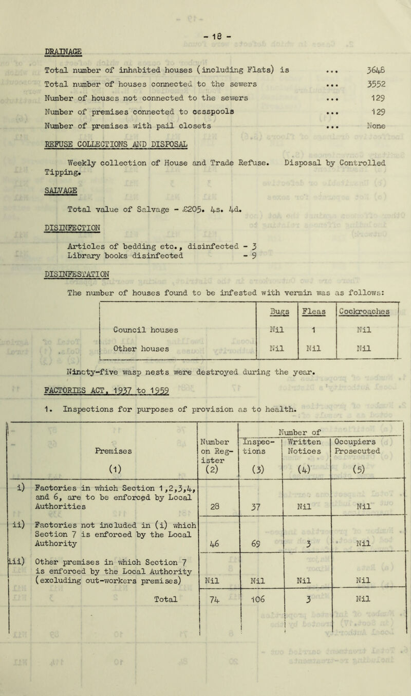 DRAINAGE Total number of inhabited houses (including Flats) is ... 3646 Total number of houses connected to the sewers ... 3552 Number of houses not connected to the sewers ... 129 Number of premises connected to cesspools ... 129 Number of premises with pail closets ... None REFUSE COLLECTIONS AND DISPOSAL Weekly collection of House and Trade Refuse. Disposal by Controlled Tipping. SALVAGE Total value of Salvage - £205. 4s. 4d. DISINFECTION Articles of bedding etc., disinfected - 3 Library books disinfected - 9 DISINFESTATION The number of houses found to be infested with vermin was as follows: Bugs Fleas Cockroaches Council houses Nil 1 Nil Other houses [ Nil Nil Nil Ninety-five wasp nests were destroyed during the year. FACTORIES ACT, 1937 to 1959 1. Inspections for purposes of provision as to health. I \ r Number of Premises J (1) Number on Reg- ister (2) Inspec- I tions (3) Written Notices (4) Occupiers Prosecuted (5) i) Factories in which Section 1,2,3>4> and 6, are to be enforced by Local Authorities 28 37 Nil Nil ii) Factories not included in (i) which Section 7 is enforced by the Local Authority 1+6 69 3 Nil Lii) Other premises in which Section 7 is enforced by the Local Aiithority (excluding out-workers premises) Nil Nil Nil Nil 1 7>+ 1 | i 1 i