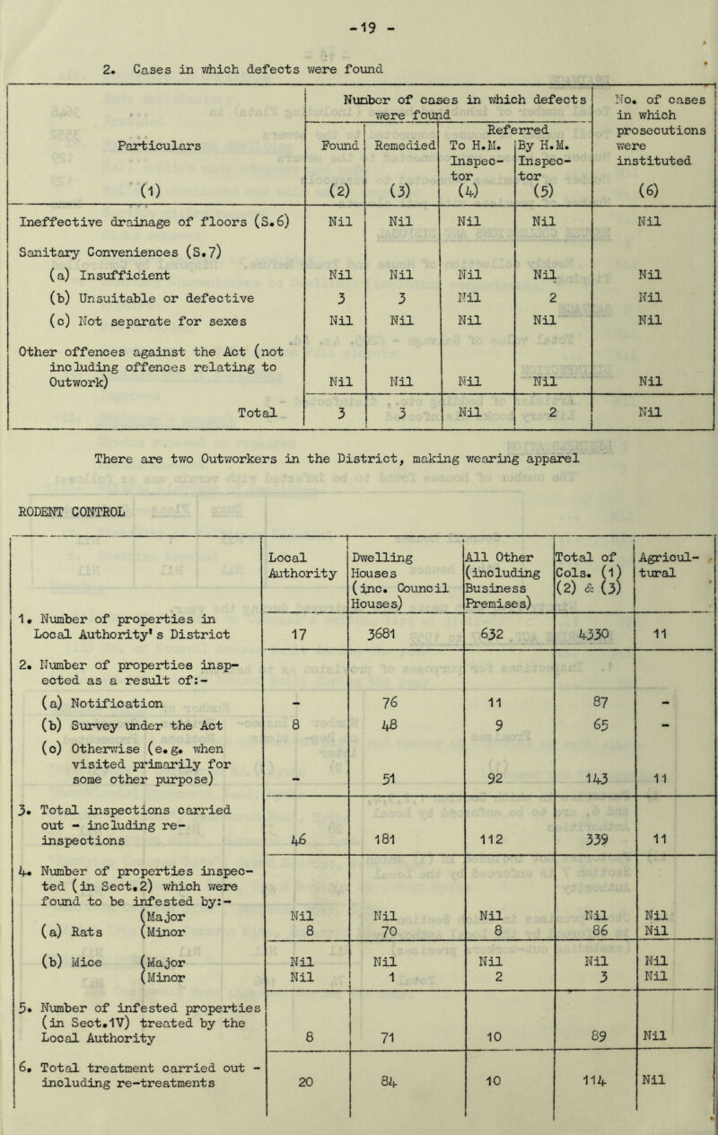 -19 2. Cases in which defects were found 1 Number of cases in which defects No. of cases I v/ere found in which Referred prosecutions Particulars Found Remedied To H.M. By H.M. were Inspec- Inspec- instituted tor tor (D (2) (3) (4) (5) (6) Ineffective drainage of floors (S.6) Nil Nil Nil Nil Nil Sanitary Conveniences (S.?) (a) Insufficient Nil Nil Nil Nil Nil (b) Unsuitable or defective 3 3 Nil 2 Nil (c) Not separate for sexes Nil Nil Nil Nil Nil Other offences against the Act (not including offences relating to Outwork) Nil Nil Nil Nil Nil Total 3 3 Nil 2 Nil There are two Outworkers in the District, making wearing apparel RODENT CONTROL ~T j Local Dwelling All Other Total of Agricul- r Authority Houses (including Cols, (l) tural (inc. Council Business (2) & (3) Houses) Premise s) 1. Number of properties in Local Authority* s District 17 3681 632 4330 11 2. Number of properties insp- ected as a result of:- (a) Notification - 76 11 87 - (b) Survey under the Act (c) Otherwise (e.g. when 8 48 9 63 — visited primarily for some other purpose) - 51 92 143 11 3* Total inspections carried out - including re- inspections 46 181 112 339 11 A* Number of properties inspec- ted (in Sect.2) which were found to be infested by:- (Major Nil Nil Nil Nil Nil (a) Rats (Minor 8 70 8 86 Nil (b) Mice (Major Nil Nil Nil Nil Nil (Minor Nil 1 2 3 Nil 3» Number of infested properties (in Sect.1V) treated by the Local Authority 8 71 10 89 Nil 6. Total treatment carried out - including re-treatments | 20