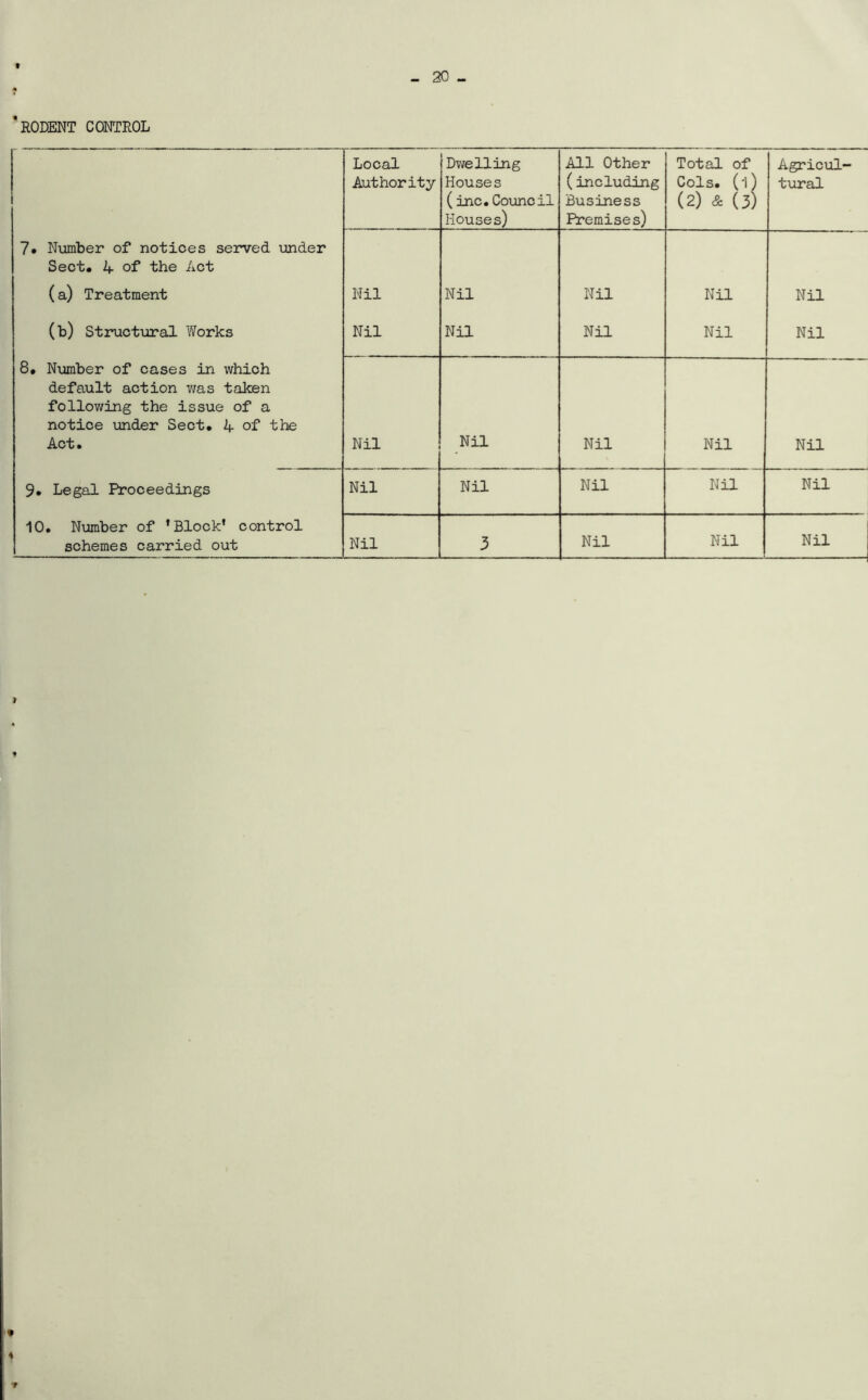 t 20 - ’rodent control Local Authority Dwelling Houses ( inc. Council Houses) All Other (including Business Premises) Total of Cols. (1) (2) & (3) Agricul- tural 7* Number of notices served under Sect. 4 of the Act (a) Treatment Nil Nil Nil Nil Nil (b) Structural Works Nil Nil Nil Nil Nil 8* Number of cases in which default action was taken following the issue of a notice under Sect. A of the Act. Nil Nil Nil Nil Nil 9. Legal Proceedings Nil Nil Nil Nil Nil 10. Number of ’Block' control schemes carried out Nil 3 Nil Nil Nil 4 T