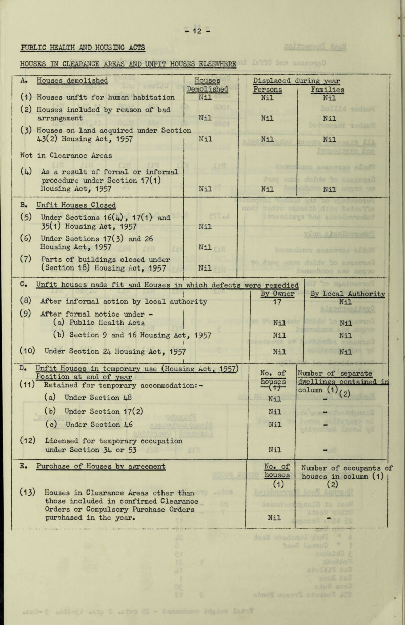 PUBLIC HEALTH AND HOUSING ACTS HOUSES IN CLEARANCE AREAS AND UNFIT HOUSES ELSEWHERE A* Houses demolished Houses Demolished Nil Nil (1) Houses unfit for human habitation (2) Houses included by reason of bad arrangement (3) Houses on land acquired under Section 43(2) Housing Act, 1957 Nil Not in Clearance Areas (4) As a result of formal or informal procedure under Section 17( 1) Housing Act, 1957 B. Unfit Houses Closed (5) Under Sections 16(4), 17(l) and 35(l) Housing Act, 1957 (6) Under Sections 17(3) and 26 Housing Act, 1957 (7) Parts of buildings closed under (Section 18) Housing Act, 1957 Displaced during year Persons Families Nil Nil Nil Nil Nil Nil Nil Nil Nil Nil Nil Nil C. Unfit houses made fit and Houses in which defects were remedied (8) After informal action by local authority (9) After formal notice under - (a) Public Health Acts (b) Section 9 and 16 Housing Act, 1957 i (10) Under Section 24 Housing Act, 1957 By Owner By Local Authority 17 Nil Nil Nil Nil Nil Nil Nil D. Unfit Houses in temporary use (Housing act, 1957) Position at end of year (11) Retained for temporary accommodation:- (a) Under Section 48 (b) Under Section 17(2) (c) Under Section 46 (12) Licensed for temporary occupation under Section 34 or 53 No. of ho^ts^s Nil Nil Nil Nil Number of separate column (l)^ 2^ E. Purchase of Houses by agreement (13) Houses in Clearance Areas other than those included in confirmed Clearance Orders or Compulsory Purchase Orders purchased in the year. No. of houses (1) Nil Number of occupants of houses in column (l) (2)