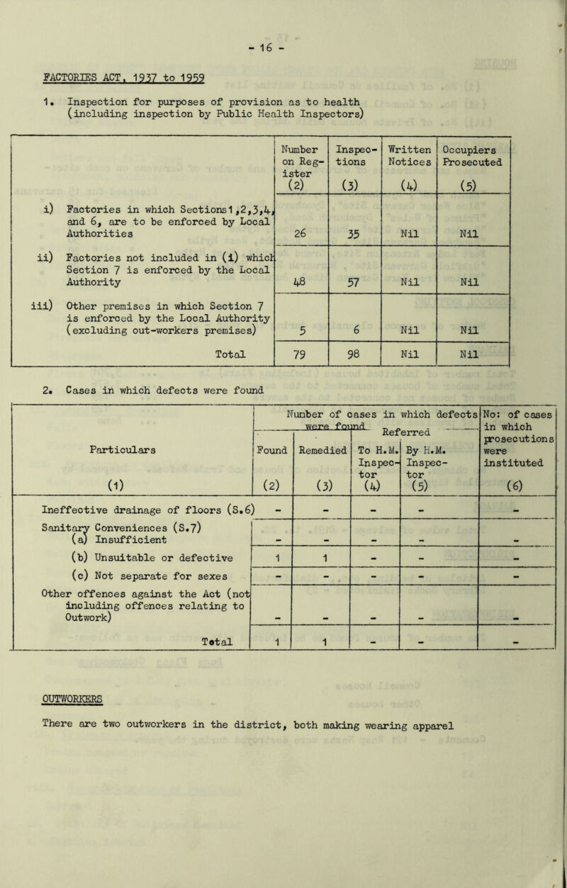 t FACTORIES ACT, 1957 to 1959 1# Inspection for purposes of provision as to health (including inspection by Public Health Inspectors) — Number on Reg- ister (2) Inspec- tions (3) Written Notices (4) Occupiers Prosecuted (5) i) Factories in which Sectionsl,2,3,4j and 6, are to be enforced by Local Authorities 26 33 Nil Nil ii) Factories not included in (i) whict Section 7 is enforced by the Local Authority 48 37 Nil Nil iii) Other premises in which Section 7 is enforced by the Local Authority (excluding out-workers premises) 5 6 Nil Nil Total 79 98 Nil Nil 2. Cases in which defects were found Particulars (i) N Found (2) uober of Remedied (3) jases in Ref To H.M. Inspec- tor (4) which defects erred By H.M. Inspec- tor (5) No: of cases in which prosecutions were instituted (6) Ineffective drainage of floors (S.6) - - - - Sanitary Conveniences (S.7) (a) Insufficient (b) Unsuitable or defective (c) Not separate for sexes Other offences against the Act (not including offences relating to Outwork) Total 1 1 - - - - - - - - mm 1 1 - - — OUTWORKERS There are two outworkers in the district, both making wearing apparel