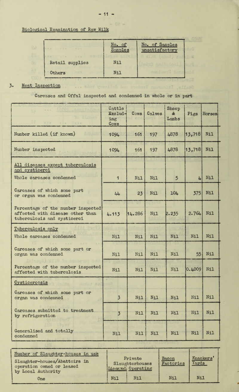 Biological Examination of Raw Milk No. of No. of Samples Samples unsatisfactory Retail supplies Nil Others Nil 3. Meat Inspection Carcases and Offal inspected and condemned in whole or in part Cattle Exclud- ing Cows Cows ! Calves Sheep & Lambs Pigs Horses Number killed (if known) 1094 161 197 4878 13,718 Nil Number inspected 1094 161 197 4878 13,718 Nil All diseases except tuberculosis 1 Nil Nil 5 4 Nil and cysticerci Whole carcases condemned Carcases of which some part or organ was condemned Percentage of the number inspected affected with disease other than tuberculosis and cysticerci 44 23 Nil 104 375 Nil 4.113 14.286 Nil 2.235 2.764 Nil Tuberculosis only ■Whole carcases condemned Carcases of which some part or organ was condemned Percentage of the number inspected affected with tuberculosis Nil Nil Nil Nil Nil Nil Nil Nil Nil Nil 55 Nil Nil Nil Nil Nil O.4OO9 Nil Cysticercosis Carcases of which some part or organ was condemned Carcases submitted to treatment by refrigeration Generalised and totally condemned 3 Nil Nil Nil Nil Nil 3 Nil Nil Nil Nil Nil Nil Nil Nil Nil Nil Nil Number of Slaughter-houses in use Slaughter-houses/Abattoirs in operation owned or leased by Local Authority Private S1 au ght e r hou se s Licensed^ Operating Bacon Factories Knackers' Yards