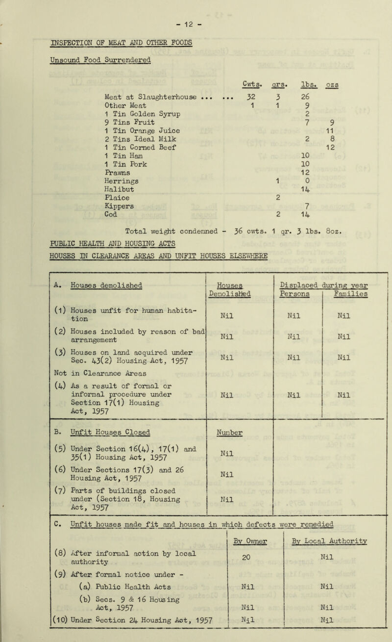 INSPECTION OF MEAT AND OTHER FOODS Unsound Food Surrendered Meat at Slaughterhouse Other Meat 1 Tin G-olden Syrup 9 Tins Fruit 1 Tin Orange Juice 2 Tins Ideal Milk 1 Tin Corned Beef 1 Tin Ham 1 Tin Pork Prawns Herrings Halibut Plaice Kippers Cod Cwts. 32 1 qrs. 3 1 lbs. 26 9 2 7 10 10 12 0 14 7 14 ozs 9 11 8 12 Total weight condemned - 36 cwts. 1 qr. 3 lbs. 8oz. PUBLIC HEALTH AND HOUSING- ACTS HOUSES IN CLEARANCE AREAS AND UNFIT HOUSES ELSEWHERE A. Houses demolished Houses Displaced during year Demolished Persons Families (l) Houses unfit for human habita- tion Nil Nil Nil (2) Houses included by reason of bad arrangement Nil Nil Nil (3) Houses on land acquired under Sec. 43(2) Housing Act, 1957 Nil Nil Nil Not in Clearance Areas (4) As a result of formal or informal procedure under Section 17(1) Housing Act, 1957 Nil Nil Nil B. Unfit Houses Closed Number (5) Under Section 16(4), 17(l) and 35(l) Housing Act, 1957 Nil (6) Under Sections 17(3) and 26 Housing Act, 1957 Nil (7) Parts of buildings closed under (Section 18, Housing Act, 1957 Nil C. Unfit houses made fit and houses in which defects were remedied By Local Authority (8) After informal action by local authority (9) After formal notice under - (a) Public Health Acts (b) Secs. 9 & 16 Housing Act, 1957 (10) Under Section 24 Housing Act, 1957