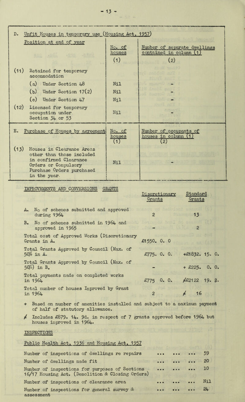 D. Unfit Houses in temporary use (Housing Act, 1957) Position at end of year (11) Retained for temporary accommodation (a) Under Section 48 (b) Under Section 17(2) (c) Under Section 47 (12) Licensed for temporary occupation under Section 34 or 53 1 No. of houses Number of separate dwellings contained in column (l) (1) Nil Nil Nil Nil (2) E. Purchase of Houses by agreement No. of Number of occupants of houses houses in column (l) (1) (2) (13) Houses in Clearance Areas other than those included in confirmed Clearance Orders or Compulsory Nil Purchase Orders purchased in the year.. IMPROVEMENTS AND CONVERSIONS GRANTS Discretionary Grants Standard Grants A. No of schemes submitted and approved during 1964 2 B. No of schemes submitted in 1964 and approved in 1965 ~ Total cost of Approved Works (Discretionary Grants in A. £1550* 0. 0 Total Grants Approved by Council (Max. of 5<$ in A. £775- 0. 0. Total Grants Approved by Council (Max. of 5C$>) in B. Total payments made on completed works in 1964 ^775 0. 0. Total number of houses Improved by Grant in 1964 2 13 2 +£1832. 15. 0. + £225. 0. 0. /£2122 19. 2. / 16 + Based on number of amenities installed and subject to a maximum payment of half of statutory allowance. / Includes £879. 14. 9d. in respect of 7 grants approved before 1964 but houses improved in 1964* INSPECTIONS Public Health Act, 1936 and Housing Act. 1957 Number of inspections of dwellings re repairs Number of dwellings made fit Number of inspections for purposes of Sections 16/17 Housing Act. (Demolition & Closing Orders) Number of inspections of clearance area Number of inspections for general survey & assessment ... 59 ... 20 ... 10 •.. Nil ... 24