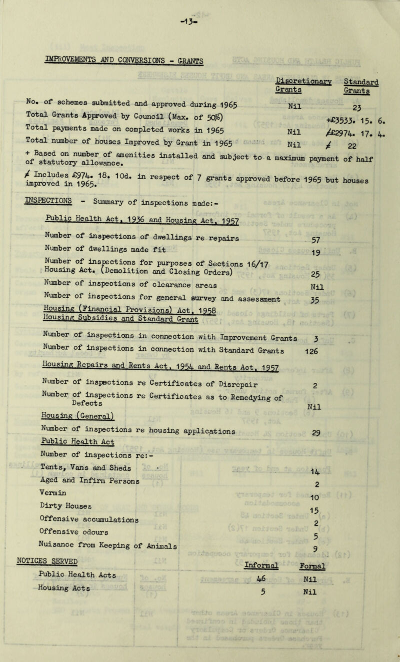 -13- IMPROVEMENTS AND CONVERSIONS - GRANTS Discretionary Standard Grants Grants No. of schemes submitted and approved during 1965 Total G-rants Approved by Council (Max. of 50$) Total payments made on completed works in 1965 Total number of houses Improved by Grant in 1965 Nil 23 +£3533. 15. 6. Nil /£2974. 17. 4. Nil / 22 ofBstatUtor^”llow^o^enitieS “Stalled aod 3ubje0t t0 a P®3™>ent of half hn^vedeL£1965.18* 10d' “ respect °f 7 grmts approved before 1965 but houses INSPECTIONS - Summary of inspections made:- Public Health Act, 1936 and Housing Act. 1967 Number of inspections of dwellings re repairs Number of dwellings made fit Number of inspctions for purposes of Sections 16/17 Housing Act. (Demolition and Closing Orders) Number of inspections of clearance areas Number of inspections for general survey and assessment Housing (Financial Provisions) Act. 1958 Housing Subsidies and Standard Grant 57 19 25 Nil 35 Number of inspections in connection with Improvement G-rants 3 Number of inspections in connection with Standard Grants 126 Housing Repairs and Rents Act. 1954 and Rents Act. 1957 Number of inspections re Certificates of Disrepair Number of inspections re Certificates as to Remedying of Defects Housing (General) Number of inspections re housing applications Public Health Act Number of inspections re:- Tents, Vans and Sheds Aged and Infirm Persons Vermin Dirty Houses Offensive accumulations Offensive odours Nuisance from Keeping of Animals NOTICES SERVED Public Health Acts Housing Acts Informal 46 2 Nil 29 14 2 10 15 2 5 9 Formal Nil