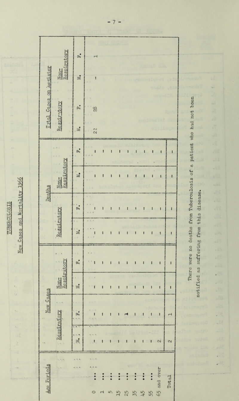 New Cases and Mortality 1966 Ml ,S 01 Q M 0 M cd o £ 0) s <D 1 •P £ M O •H S fac 0 :A c o M 0 M u cd o o -p c u •H P o M Eh 0) Pi a o +5 cd S •H Pi M 0) Pi P4 P4 r> S O -P Cd u •rl i! Pj SI p Ol <D! S Pi o S S •H P ■ m 0 Pi S o -p cd 1 p s M o CD 'Pi UT o ■-p cd U •H P M •CD Pi pH CO CM rsl CM I I I I I I I I I I I I I I I I I I I l I I I I I I I I I 1 ! I I I I I 1 I I I I I I I I I I I I 1 I I I I I I I CM CM Ti • ' » • * * s o 0 •H • • • • • • • • > s O rH 0) cd Ph Td -p £l o fl) 3 R tut O r-i LA LA LA LA LA LA LA 1 1 CM LA 7}- LA VO There were no deaths from Tuberculosis of a patient who had not been notified as suffering from this disease.