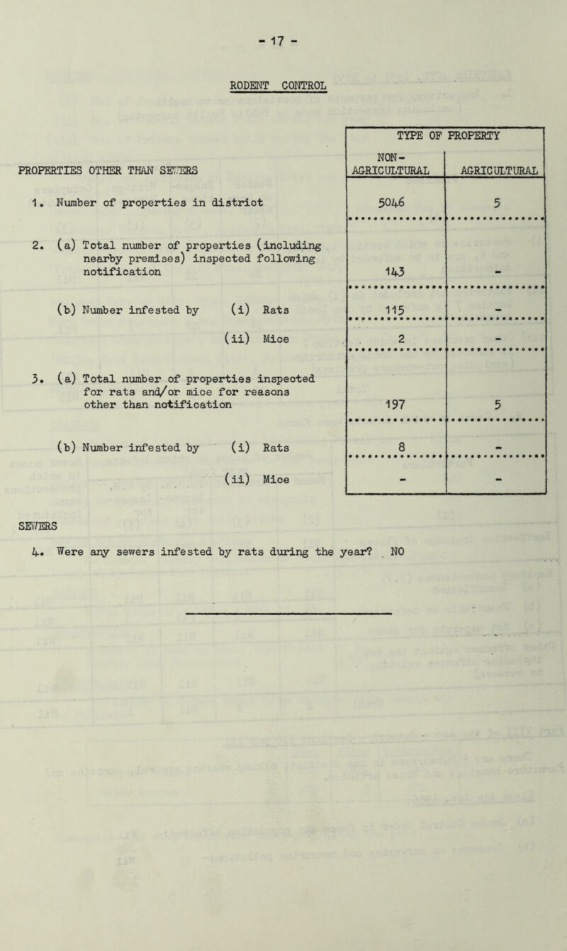 RODENT CONTROL TYPE OF PROPERTY PROPERTIES OTHER THAN SETTERS NON- AGRICULTURAL AGRICULTURAL 1. Number of properties in district 5046 5 2. (a) Total number of properties (including nearby premises) inspected following notification 143 (b) Number infested by (i) Rats 115 — (ii) Mice 2 - 3. (a) Total number of properties inspected for rats and/or mice for reasons other than notification 197 5 (b) Number infested by (i) Rats 8 (ii) Mice - - SEV7ERS 4* Were any sewers infested by rats during the year? NO
