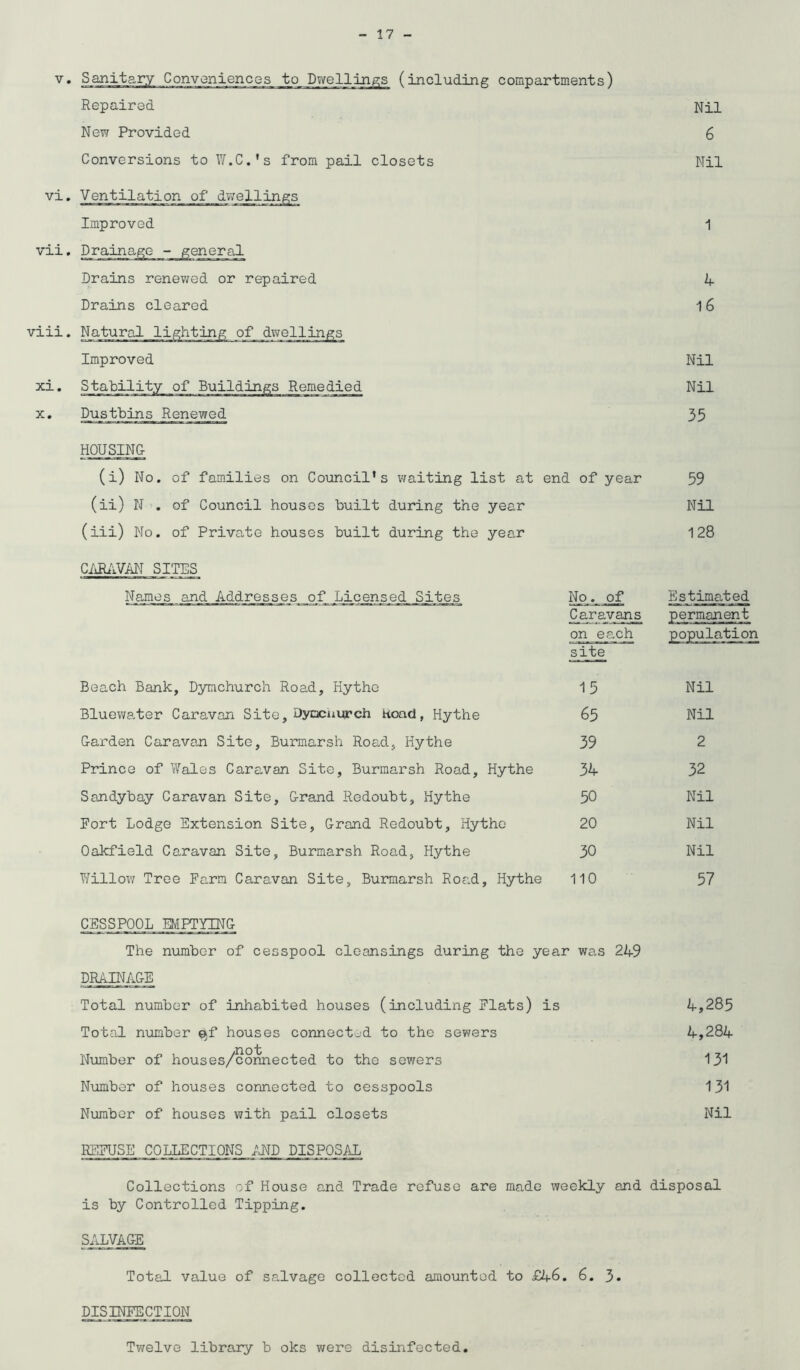 v. Sanitary Conveniences to Dwellings (including compartments) Repaired New Provided Conversions to W.C.'s from pail closets vi. Ventilation of dwellings Improved vii. Drainage - general Drains renewed or repaired Drains cleared viii. Natural lighting of dwellings Improved xi. Stability of Buildings Remedied x. Dustbins Renewed HOUSING- (i) No. of families on Council’s waiting list at end of year (ii) N . of Council houses built during the year (iii) No. of Private houses built during the year CARAVAN SITES Names and Addresses of Licensed Sites No. of Caravans on each site Beach Bank, Dymchurch Road, Hythe 1 5 Bluewater Caravan Site, Dyocnurch Road, Hythe 65 Carden Caravan Site, Burmarsh Road, Hythe 39 Prince of Wales Caravan Site, Burmarsh Road, Hythe 34 Sandybay Caravan Site, Crand Redoubt, Hythe 50 Port Lodge Extension Site, Grand Redoubt, Hythe 20 Oakfield Caravan Site, Burmarsh Road, Hythe 30 Willow Tree Farm Caravan Site, Burmarsh Road, Hythe 110 Nil 6 Nil 1 4 16 Nil Nil 35 59 Nil 128 Estimated population Nil Nil 2 32 Nil Nil Nil 57 CESSPOOL EMPTYING The number of cesspool cleansings during the year was 249 DRAINAGE Total number of inhabited houses (including Flats) is 4,285 Total number ^f houses connected to the sewers 4,284 Number of houses/connected to the sewers 131 Number of houses connected to cesspools 131 Number of houses with pail closets Nil REFUSE COLLECTIONS AND DISPOSAX Collections of House and Trade refuse are made weekly and disposal is by Controlled Tipping. SALVAGE Total value of salvage collected amounted to £46. 6. 3. DISINFECTION Twelve library b oks were disinfected