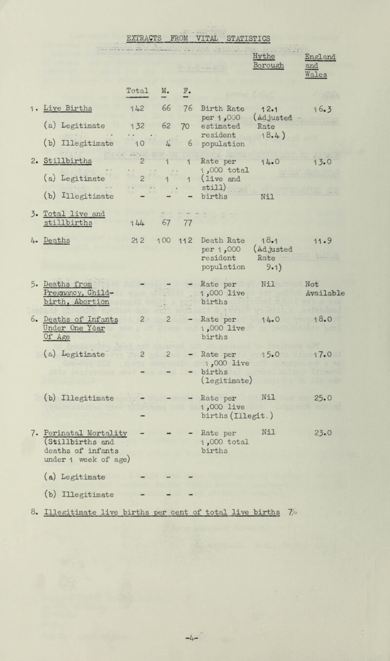 EXTRACTS FROM VITAL STATISTICS - — - A . ■p; Hythe England .. - .. „ ; Borough and Wales Total M. F. 1 . Live Births 142 66 76 Birth Rate 1 2.1 1 6.3 per 1 ,000 (Adjusted ■ (a) Legitimate 132 62 70 estimated Rate • resident 18.4) (b) Illegitimate 10 4 6 population 2. Stillbirths 2 1 1 Rate per 14.0 13.0 - . - 1,000 total (a) Legitimate 2 1 1 (live and • <» still) (b) Illegitimate — - — births Nil 3. Total live and - ... _ - - .. stillbirths 144 67 77 4. Deaths 21 2 100 112 Death Rate 18.i 11.9 per 1 ,000 (Adjusted re sident Rate population 9.1) 5. Deaths from — — — Rate per Nil Not Pregnancy, Child- 1 ,000 live Available birth. Abortion births 6. Deaths of Infants 2 2 — Rate per 14.0 1 8.0 Under One Year 1,000 live Of Age births (a) Legitimate 2 2 — Rate per 15.0 17.0 1 ,000 live — — ■ — births (legitimate) (b) Illegitimate — — — Rate per Nil 25.0 1 ,000 live — births (illegit, ) 7* Perinatal Mortality — — Rate per Nil 23.0 (Stillbirths and 1 ,000 total deaths of infants births under 1 week of age) (a) Legitimate - - - (b) Illegitimate - - - 8. Illegitimate live births per cent ( :>f total live births 7,0 -4-