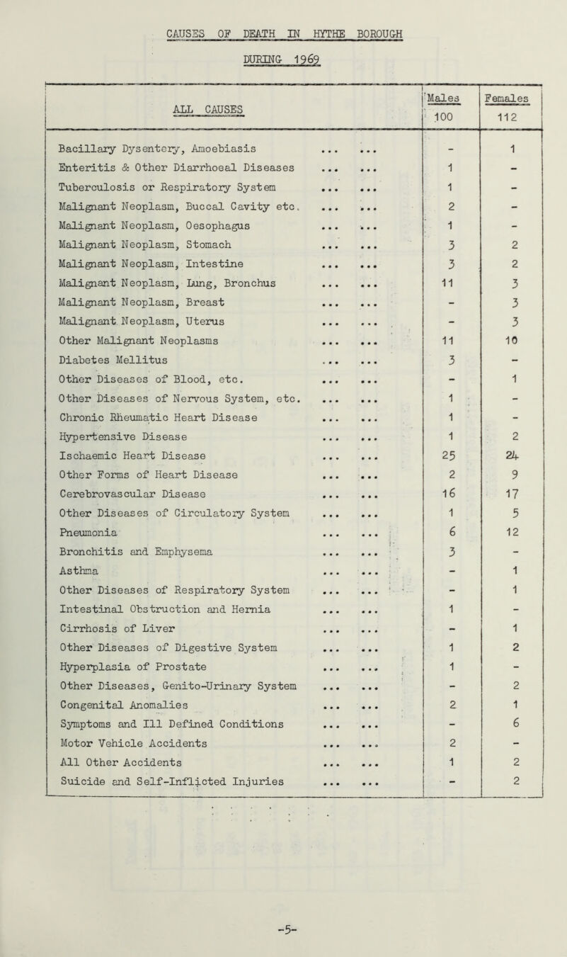 CAUSES OF DEATH IN HYTHE BOROUGH DURING 1969 1 'Males Females ALL CAUSES 100 112 Bacillary Dysentery, Amoebiasis - 1 Enteritis & Other Diarrhoeal Diseases 1 - Tuberculosis or Respiratory System 1 - Malignant Neoplasm, Buccal Cavity etc, ... ... 2 - Malignant Neoplasm, Oesophagus ... ... 1 - Malignant Neoplasm, Stomach 3 2 Malignant Neoplasm, Intestine 3 2 Malignant Neoplasm, Lung, Bronchus 11 3 Malignant Neoplasm, Breast - 3 Malignant Neoplasm, Uterus - 3 Other Malignant Neoplasms 11 10 Diabetes Mellitus 3 - Other Diseases of Blood, etc. - 1 Other Diseases of Nervous System, etc 1 - Chronic Rheumatic Heart Disease 1 - Hypertensive Disease ... ... 1 2 Ischaemic Heart Disease 25 24 Other Forms of Heart Disease 2 9 Cerebrovascular Disease 16 17 Other Diseases of Circulatory System 1 5 Pneumonia 6 12 Bronchitis and Emphysema 3 - Asthma - 1 Other Diseases of Respiratory System - 1 Intestinal Obstruction and Hernia 1 - Cirrhosis of Liver - 1 Other Diseases of Digestive System 1 2 Hyperplasia of Prostate 1 - Other Diseases, Genito-Urinary System - 2 Congenital Anomalies 2 1 Symptoms and 111 Defined Conditions - 6 Motor Vehicle Accidents 2 - All Other Accidents 1 2 Suicide and Self-Inflicted Injuries - 2 -5-