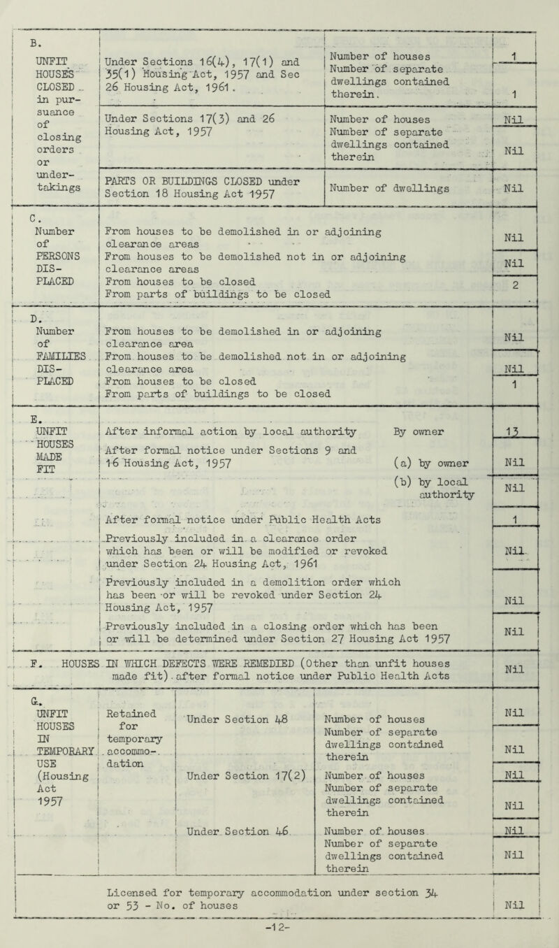 UNFIT HOUSES CLOSED . in pur- suance of closing orders or under- takings C. Number of PERSONS DIS- PLACED D. Number of FAMILIES DIS- PLACED E. UNFIT  HOUSES MADE FIT Under Sections 16(A), 17( 1) and 35(1) Housing Act, 1957 and Sec 26 Housing Act, 1961 . Under Sections 17(3) and 26 Housing Act, 1957 PARTS OR BUILDINGS CLOSED under Section 18 Housing Act 1957 Number of houses Number of separate dwellings contained therein, Number of houses Number of separate dwellings contained therein Number of dwellings From houses to be demolished in or adjoining clearance areas From houses to be demolished not in or adjoining clearance areas From houses to be closed From parts of buildings to be closed From houses to be demolished in or adjoining clearance area From.houses to be demolished not in or adjoining clearance area From houses to be closed From parts of buildings to be closed Nil Nil Nil Nil Nil After informal action by local authority By owner After formal notice under Sections 9 and f6 Housing Act, 1957 (a) by owner (b) by local authority After formal notice under Public Health Acts LPreviously included in a clearance order ! which has been or will be modified or revoked j under Section 24 Housing Act, 1961 r . | Previously included in a demolition order which j has been -or will be revoked under Section 24 j Housing Act, 1957 'Previously included in a closing order which has been or will be determined under Section 27 Housing Act 1957 Nil Nil -LL Nil Nil Nil. i Nil HOUSES IN WHICH. DEFECTS WERE REMEDIED (Other than unfit houses made fit).after formal notice under Publio Health Acts G-. UNFIT HOUSES IN TEMPORARY USE (Housing Act 1957 Retained for temporary accommo-. dation Under Section 48 Under Section 17(2) Under Section 46. Number of houses Number of separate dwellings contained therein Number of houses Number of separate dwellings contained therein Number of houses Number of separate dwellings contained therein Licensed for temporary accommodation under section 34 or 53 - No. of houses -1 2-