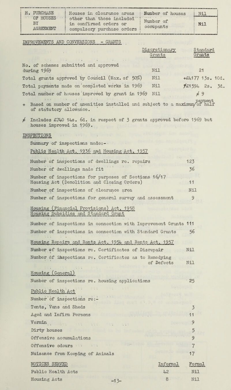 OF HOUSES • BY AGREEMENT other than those included in confirmed orders or compulsory purchase orders Number of occupants Nil IMPROVEMENTS AND CONVERSIONS - GRANTS Discretional Grants Standard Grants' No. of schemes submitted and approved during 19 69 Nil Total grants approved by Council (Max. of 50$) Nil Total payments made on'completed works in 1969 Nil Total number of houses‘improved by grant in 1969 Nil 21 +£4177 13s. lOd f£1594 2s. 3d / 9 payment + Based on number of amenities installed and subject to a maximuiyof half of statutory allowance. / Includes £740 14s. 6d. in respect of 3 grants approved before 1969 but houses improved in 1969* INSPECTIONS Summary of inspections made:- Publio Health Act, 1936 and Housing Act, 1957 Number of inspections of dwellings re. repairs Number of dwellings made fit Number of inspections for purposes of Sections 16/17 Housing Act (Demolition and Closing Orders) Number of inspections of clearance area Number of inspections for general survey and assessment Housing (financial Provisions) Act. 1958 Housing Subsidies and Standard Grant 123 36 11 Nil 9 Number of inspections in connection with Improvement Grants 111 Number of inspections in connection with Standard Grants 56 Housing Repairs and Rents Act, 1954 and Rents Act. 1957 Number of inspections re. Certificates of Disrepair Number of inspections re. Certificates as to Remedying of Defects re. housing applications re: - Aged and Infirm Persons Vermin Dirty houses Offensive accumulations Offensive odours Nuisance from-Keeping of Animals Housing (General) Number of inspections Public Health Act Number of inspections Tents, Vans and Sheds Nil Nil 3 11 9 5 9 7 17 NOTICES SERVED Public Health Acts Housing Acts Informal Formal 42 Nil 8 Nil -13-