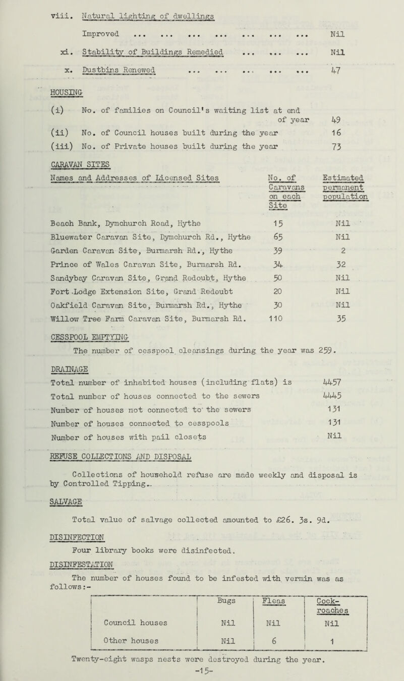 Vlll. Improved Nil xx. Stability of Buildings Remedied Nil x. Dustbins Renewed 47 HOUSING- (i) No. of families on Council's waiting list at end of year 49 (ii) No. of Council houses built during the year 16 (iii) No. of Private houses built during the year 73 CARAVAN SITES Names and Addresses of Licensed Sites Beach Bank, Dymchurch Road, Hythe Bluewater Caravan Site, Dymchurch Rd., Hythe Garden Caravan Site, Burmarsh Rd., Hythe Prince of Wales Caravan Site, Burmarsh Rd. Sandybay Caravan Site, Grand Redoubt, Hythe Fort-Lodge Extension Site, Grand Redoubt Oakfield Caravan Site, Burmarsh Rd., Hythe Willow Tree Farm Caravan Site, Burmarsh Rd. No. of Estimated Caravans permanent on each population Site 15 Nil ■ 65 Nil 39 2 34 32 50 Nil 20 Nil 30 Nil 110 35 CESSPOOL EMPTYING The number of cesspool cleansings during the year was 259. DRAINAGE Total number of inhabited houses (including flats) is 4457 Total number of houses connected to the sewers 4445 Number of houses not connected to'the sewers 131 Number of houses connected to cesspools 131 Number of houses with pail closets Nil REFUSE COLLECTIONS AND DISPOSAL Collections of household refuse are made weekly and disposal is by Controlled Tipping... SALVAGE Total value of salvage collected amounted to £26. 3s. 9d. DISINFECTION Four library books were disinfected. DISINFESTATION The number of houses found to be infested with vermin was as follows:- Bugs Fleas Cock- roaches Council houses Nil Nil Nil Other houses Nil 6 1 Twenty-eight wasps nests were destroyed during the year. -1 5-