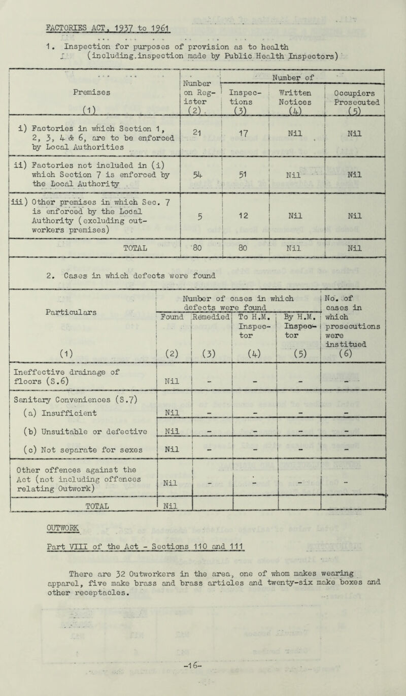 FACTORIES ACT, 1957 to 1961 1. Inspection for purposes of provision as to health 1/ (ineluding.inspection made by Public Health Inspectors) i) Factories in which Section 1, 2, 3, 4 A 6, are to be enforced by Local Authorities Number 1 on Reg- ister (2); Number of i Inspec- tions (3) Written Notices . (4) i ! Occupiers Prosecuted ! (5) 21 ■ V Nil | Nil ! ii) Factories not included in (i) which Section 7 is enforced by the Local Authority ii.i) Other premises in which Sec. 7 is enforced by the Local Authority (excluding out- workers premises) Particulars TOTAL 2. Cases in which defects were found Number of cases in which defects were found Found Remediedj To H.M. i By H.M. j which ! Inspec- | Ihspoo- i prosecutions i tor i tor were institued 0) (2) ! (3) (4) (5) (6) Ineffective drainage of floors (S.6) Nil - Sanitary Conveniences (S.7) (a) Insufficient P Nil - i (b) Unsuitable or defective Nil (c) Not separate for sexes Nil - Other offences against the Act (not including offences relating Outwork) Nil P . TOTAL Nil .... OUTWORK Part VTII of the Act - Sections 110 and 111 There are 32 Outworkers in the area, one of whom makes wearing apparel, five make brass and brass articles and twenty-six make boxes and other receptacles. -1 6-