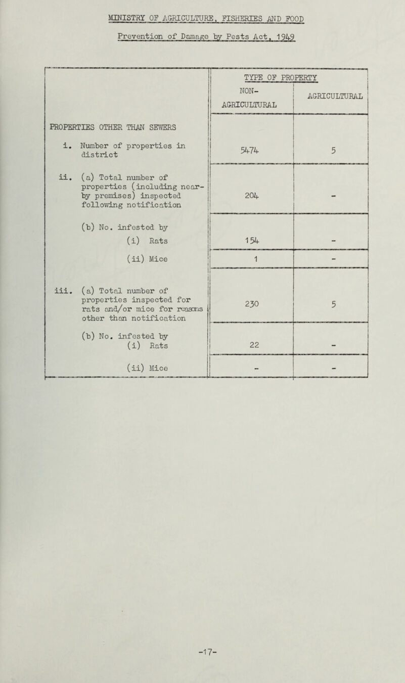 MINISTRY OF AGRICULTURE, FISHERIES AND FOOD TYPE OF PROPERTY i i NON- j A&RICULTURAL | A&RICULTURAL PROPERTIES OTHER THAN SEWERS I j — 1 i. Number of properties in district 5474 * ii. (a) Total number of properties (including near- by premises) inspected following notification i 204 ] (b) No. infested by (i) Rats 1 154 (ii) Mice 1 - 1 • iii. (a) Total number of properties inspected for rats and/or mice for reasons other than notification | 230 5 (b) No. infested by (i) Rats | 22 — (ii) Mice J - -17-