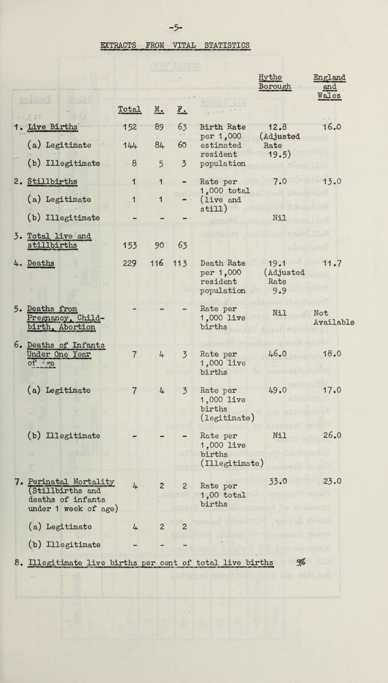 EXTRACTS FROM VITAL STATISTICS Hythe England Borough and Wales 1 Total Mi . < •• - '* ’ 1. Live Births 152 89 63 Birth Rate 12.8 16.0 per 1,000 (Adjusted (a) Legitimate 144 84 60 estimated Rate resident 19.5) (b) Illegitimate 8 5 3 population 2. Stillbirths (a) Legitimate 1 1 - Rate per 1,000 total 7.0 13.0 1 1 m* (live and still) (b) Illegitimate - - - Nil 3. Total live and stillbirths 153 90 63 4. Deaths 229 116 113 Death Rate 19.1 11.7 per 1,000 (Adjusted resident Rate population 9.9 5. Deaths from - — — Rate per Nil Not Available Pregnancy. Child- 1,000 live birth. Abortion births 6. Deaths of Infants Under One Year 7 4 3 Rate per 46.0 18.0 *5 ’• 1 \ s-'! O 1,000 live births (a) Legitimate 7 4 3 Rate per 1,000 live births (legitimate) 49.0 17.0 (b) Illegitimate - - - Rate per 1,000 live births Nil 26.0 (illegitimate) 7. Perinatal Mortality (Stillbirths and deaths of infants 4 2 2 Rate per 1,00 total births 33.0 23.0 under 1 week of age) (a) Legitimate 4 2 2 (b) Illegitimate — - -