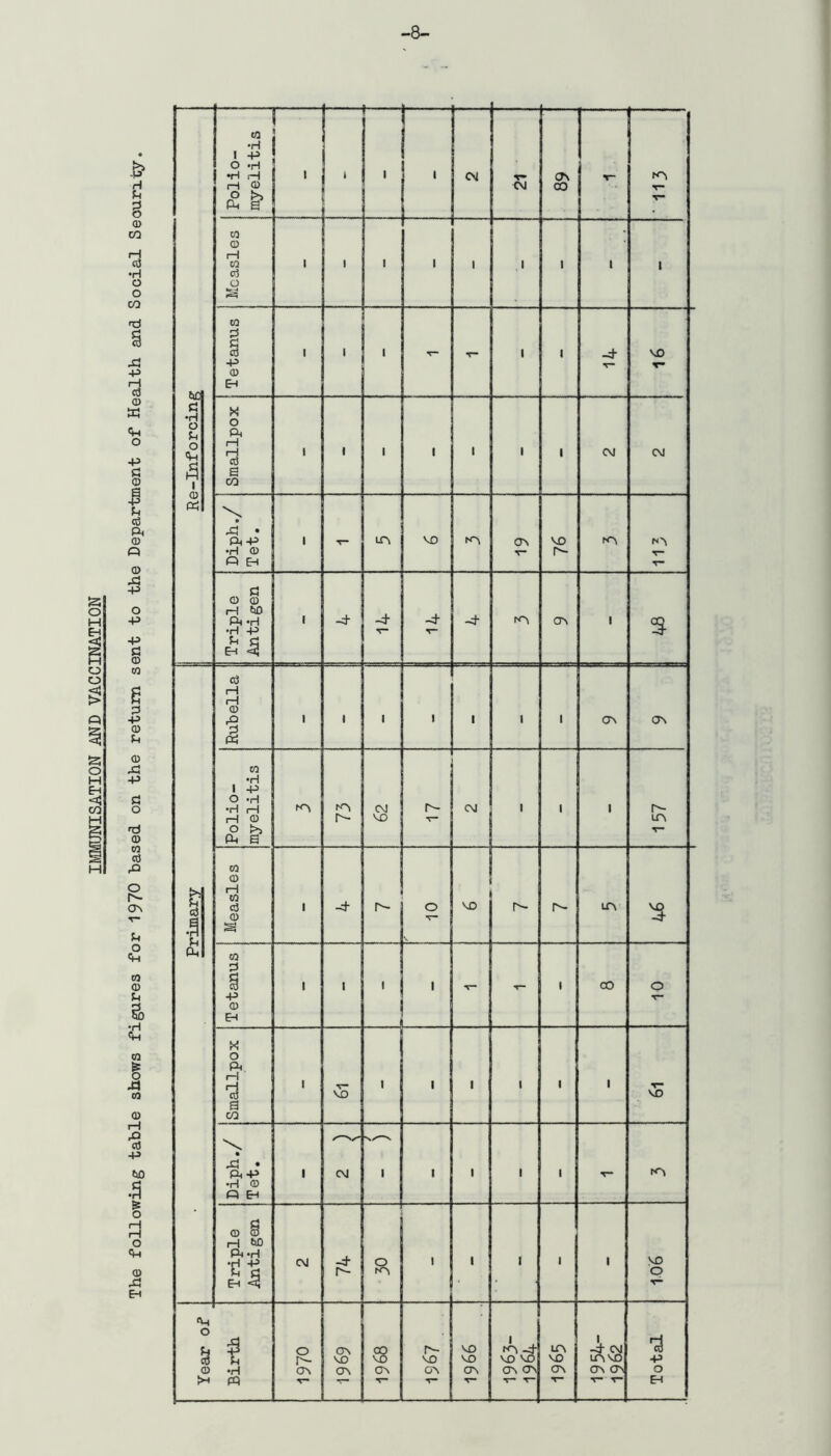 IMMUNISATION AND VACCINATION -8- & H U § CD © o ft +3 rH © © W ft +3 g J a ft © © O © 8 p © © X! P Tj © CO © ft O r- o\ u o ft to © §> ft a & o ft © © rH ft © P W) !5 o iH rH O ft © ft E-t Polio- myelitis | i 1 t 1 1 CM CVJ o\ 00 r-O V v- Measles i 1 1 1 1 1 ' 1 t»0 a •H o 0 ft £ 1 © ft Tetanus | 1 1 1 T** T- ' 1 -d- v- VO T- Smallpox i 1 1 ' 1 • 1 CM CM Diph./ Tet. i T— LO vo to OV VO to IO Triple 3 Rubella i ■ • 1 l I 1 CT\ OV Polio- myelitis CO 73 CM vo r- T— CM 1 1 1 o- IO T— i 1 Measles • o V VO r*- r» LO 3 Tetanus 1 i 1 i V“ T“* i CO o Smallpox ' V“ VO 1 i 1 1 i 1 V VO • ft • ft p •H © « E-i 1 CM 1 i I 1 • - to Tr*iple Antigen C\J -d- o- a i 1 1 i 1 106 V T t— — T— V- T- 1