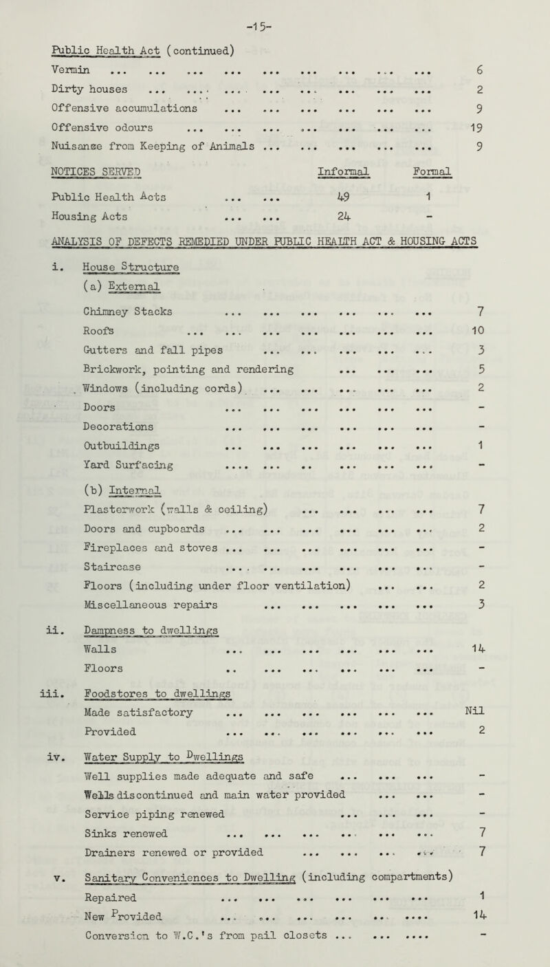 -15- Public Health Act (continued) Vermin Dirty houses Offensive accumulations Offensive odours Nuisanne from Keeping of Animals NOTICES SERVED 6 2 9 19 9 Informal Public Health Acts . 49 Housing Acts 24 ANALYSIS OF DEFECTS REMEDIED UNDER PUBLIC HEALTH ACT & HOUSING- ACTS l. in. iv. v. House Structure (a) External Chimney Stacks Roofs Gutters and fall pipes ... Brickwork, pointing and rendering Windows (including cords) ... Doors Decorations Outbuildings Yard Surfacing (b) Internal Plasterwork (walls & ceiling) Doors and cupboards Fireplaces and stoves Staircase Floors (including under floor ventilation) Miscellaneous repairs 7 10 3 5 2 7 2 2 3 14 Foodstores to dwellings Made satisfactory Provided Water Supn'|v tn ^ Well supplies made adequate and safe ... Wells discontinued and main water provided Service piping renewed Sinks renewed . Drainers renewed or provided Sanitary Conveniences to Dwelling (including compartments) Rep aired ... ... ... ... ... ... New Provided ... ... ... .... Conversion to W.C.’s from pail closets ... Nil 2 7 7 1 14