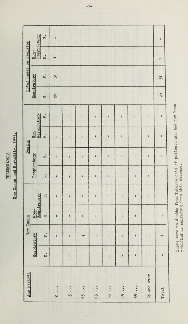 TUBERCULOSIS New Cases and Mortality. 1971. -7- There were no deaths from Tuberculosis of patients who had not been notified as suffering from this disease.