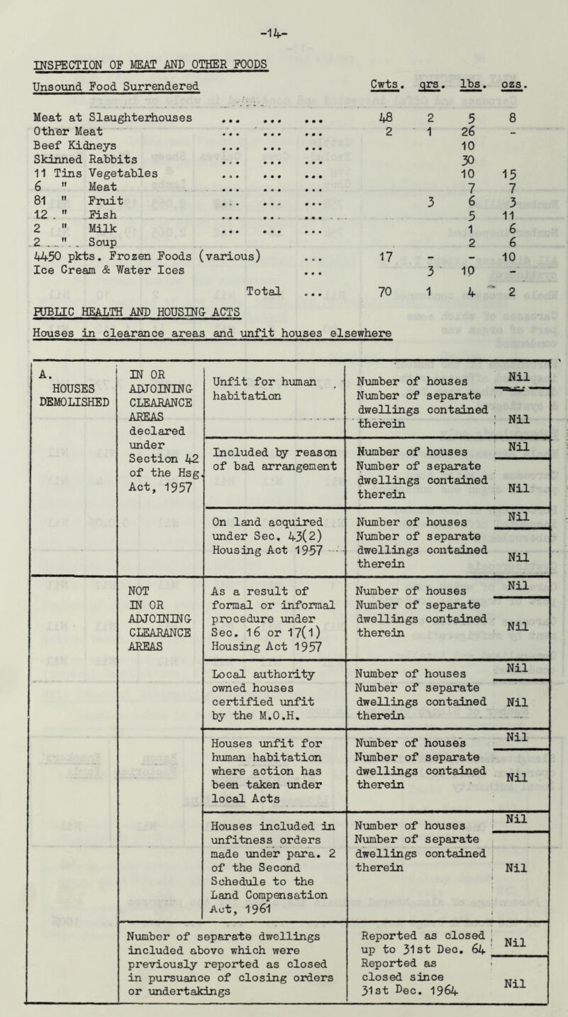 INSPECTION OF MEAT AND OTHER FOODS Unsound Food Surrendered Cwts. qrs. lbs. ozs Meat at Slaughterhouses 0 0 0 0 0 0 • • • 48 2 5 8 Other Meat 0 0m 000 000 2 1 26 - Beef Kidneys 0 0 0 0 0 0 0 0 0 10 Skinned Rabbits 0 e 0 000 0 0 0 30 11 Tins Vegetables 0 0 0 0 0 0 0 0 0 10 15 6  Meat 7 7 81  Fruit 0 0 0 0 0 0 0 0 3 6 3 12 .  Fish 0 0 0 0 0 «» . 0 •• • .... 5 11 2  Milk 0 0 0 0 0 0 0 0 0 1 6 2 . . Soup various) 2 6 4450 pkts. Frozen Foods ( 0 0 0 17 - - 10 Ice Cream & Water Ices 0 0 0 3 10 Total 0 0 0 70 1 4 ~ 2 PUBLIC HEALTH AND HOUSING ACTS Houses in clearance areas and unfit houses elsewhere A. HOUSES DEMOLISHED IN OR ADJOINING CLEARANCE AREAS declared Unfit for human . • Number of houses Nil habitation Number of separate dwellings contained therein Nil under Section 42 of the Hsg. Act, 1957 Included by reason Number of houses Nil of bad arrangement Number of separate dwellings contained therein Nil On land acquired Number of houses Nil under Sec, 43(2) Housing Act 1957 • Number of separate dwellings contained therein Nil NOT As a result of Number of houses Nil IN OR ADJOINING CLEARANCE AREAS formal or informal procedure under Sec. 16 or 17( 1) Housing Act 1957 Number of separate dwellings contained therein Nil Local authority Number of houses Nil owned houses certified unfit by the M.O.H. Number of separate dwellings contained therein Nil Houses unfit for Number of houses Nil human habitation where action has been taken under local Acts Number of separate dwellings contained therein Nil Houses included in Number of houses Nil unfitness orders made under para. 2 of the Second Schedule to the Land Compensation Act, 1961 Number of separate dwellings contained therein Nil Number of separate dwellings included abovo which were Reported as closed j up to 31st Dec. 64 Nil previously reported as closed in pursuance of closing orders or undertakings Reported as closed since 31st Dec. 1964