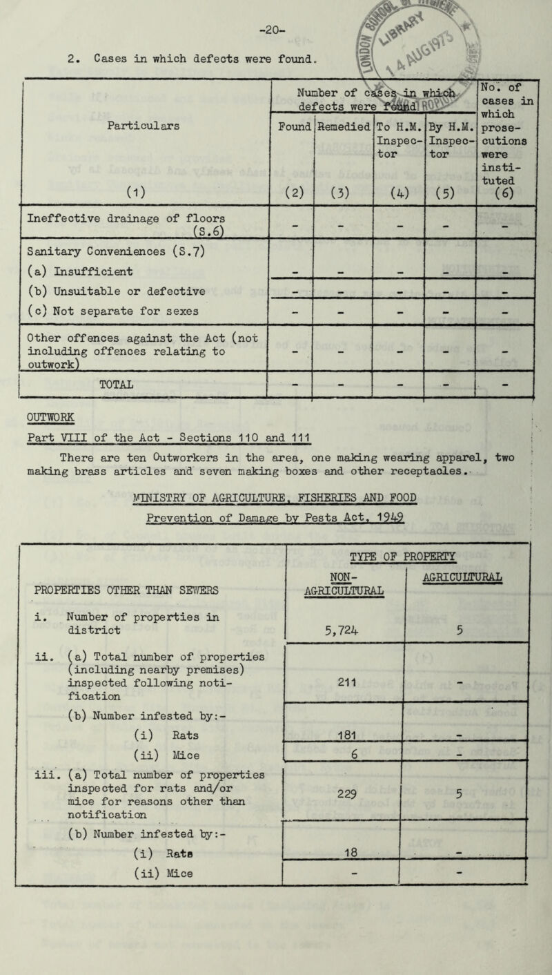 -20- 2. Cases in which defects were found. I Particulars (1) Number of cases in which defects were found No', of cases in which prose- cutions were insti- tuted (6) Pound (2) Remedied (3) To H.M. Inspec- tor (4) By H.M. Inspec- tor (5) Ineffective drainage of floors (S.6) - - - - - Sanitary Conveniences (S.7) (a) Insufficient (b) Unsuitable or defective (c) Not separate for sexes - - - i - - Other offences against the Act (not including offences relating to outwork) - - - - - TOTAL - - ■ - - OUTWORK Part VIII of the Act - Sections 110 and 111 There are ten Outworkers in the area, one making wearing apparel, two making brass articles and seven making boxes and other receptacles. MINISTRY OP A&RICULTURE. FISHERIES AND FOOD Prevention of Damage by Pests Act, 194-9 TYPE OF PROPERTY PROPERTIES OTHER THAN SEWERS NON- AGRI CULTURAL AGRICULTURAL i. Number of properties in district 5,724 5 ii. (a) Total number of properties (including nearby premises) inspected following noti- fication 211 - (b) Number infested by:- (i) Rats 181 — (ii) Mice 6 iii. (a) Total number of properties inspected for rats and/or mice for reasons other than notification 229 5 (b) Number infested ty:- (i) Rate 18 - (ii) Mice - -