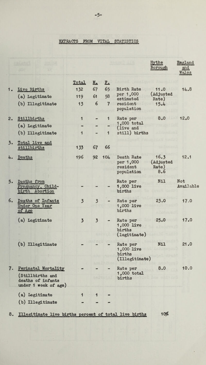 EXTRACTS FROM VITAL STATISTICS Hythe Emgland Borough and Wales Total Ma 3L 1. Live Births 132 67 65 Birth Rate 11 .0 14.8 (a) Legitimate 119 61 58 per 1,000 estimated (Adjusted Rate) (b) Illegitimate 13 6 7 resident population 15.4 2. Stillbirths 1 _ 1 Rate per 8.0 12.0 (a) Legitimate - - - 1 ,000 total (live and (b) Illegitimate 1 - 1 still) births 3. Total live and stillbirths 133 67 66 4. Deaths 196 92 104 Death Rate 16.3 12.1 per 1,000 (Adjusted resident Rate) population 8.6 5. Deaths from Rate per Nil Not Pregnancy, Child- - - - 1,000 live Avail able birth Abortion births 6. Deaths of Infants 3 3 — Rate per 23.0 17.0 Under One Year 1,000 live of Age births (a) Legitimate 3 3 Rate per 1,000 live births (legitimate) 25.0 17.0 (b) Illegitimate - - - Rate per 1,000 live births Nil 21.0 (illegitimate) 7• Perinatal Mortality — — Rate per 8.0 10.0 (Stillbirths and deaths of infants under 1 week of age) 1,000 total births (a) Legitimate 1 1 - (b) Illegitimate - - -