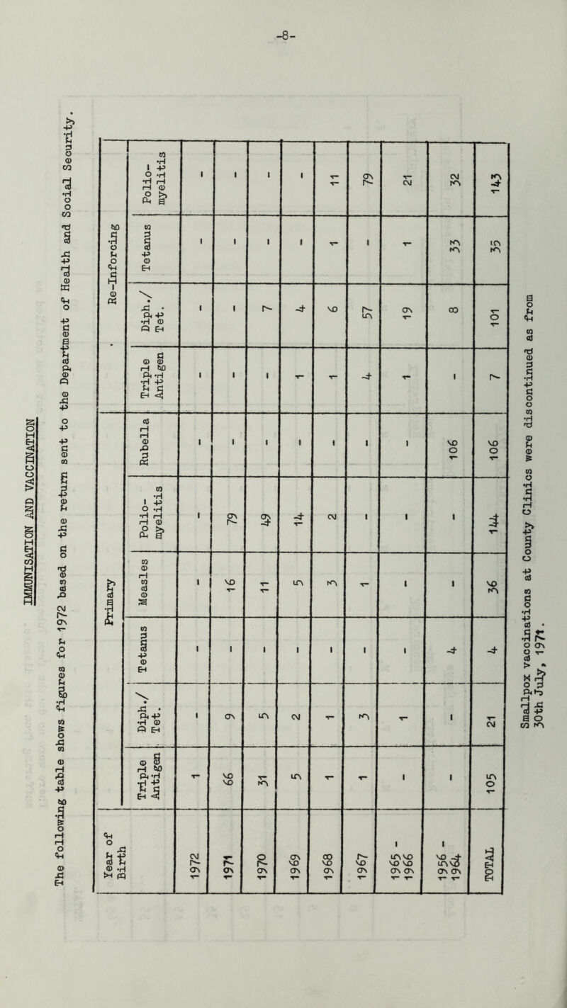 IMMUNISATION AND VACCINATION -8 • Re-Inforcing myelitis • T* 79 v- CVJ 5 T* Tetanus 1 1 1 1 r* 1 33 m 57 T- . Triple Antigen 1 1 1 T* - -4 T* « Is- ■ ■ ; Primary Rubella 1 1 1 l ' 1 • vo 0 T— vo 0 T— Polio- myelitis ■ 79 3 CVJ l 1 1 4 T* Measles 1 VD T~ in m T- 1 1 vo m Tetanus • 1 l 1 1 1 I -4 -4 \ • si • •H d) « E-t 1 ON m m T* Cvj Triple Antigen VO VO N'N m m 0 Year of T~ T- 1 T- T- l T- T- 1 Smallpox vaccinations at County Clinics were discontinued as from 30th July, 197t.