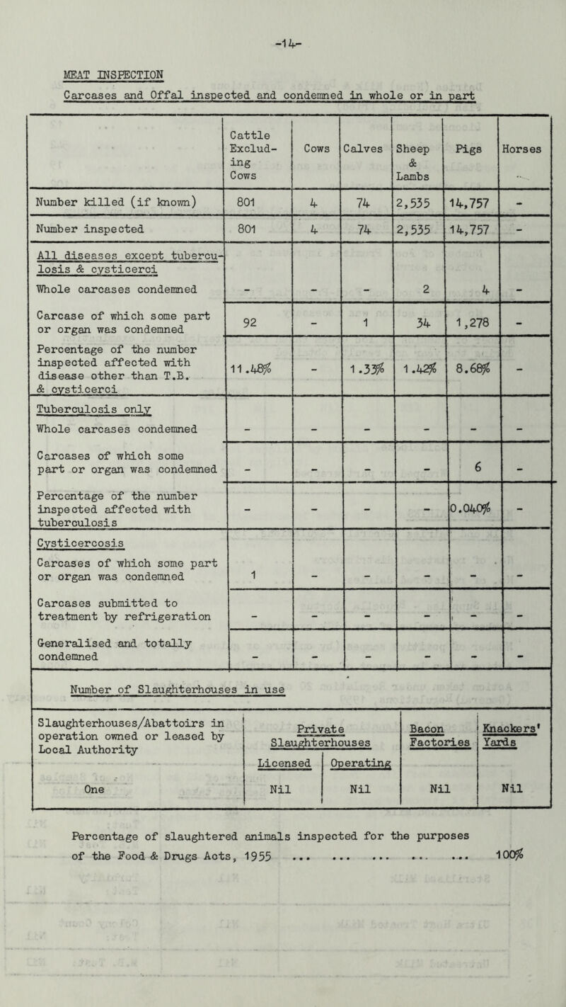 -14- MEAT INSPECTION Carcases and Offal inspected and condemned in whole or in part Cattle Exclud- ing Cows Cows Calves Sheep & Lambs Pigs Horses Number killed (if known) 801 4 74 2,535 14,757 - Number inspected 801 4 74 2,535 14,757 - All diseases except tubercu- losis & c.ysticerci Whole carcases condemned - - - 2 4 - Carcase of which some part or organ was condemned 92 - 1 34 1,278 - Percentage of the number inspected affected with disease other than T.B. &. cysticerci 11.48$ - 1.335 1.42$ 8.68$ - Tuberculosis onlry Whole carcases condemned - - - - - - Carcases of which some part or organ was condemned - — - - 6 - Percentage of the number inspected affected with tuberculosis - - - - 0.040$ - C.ysticercosis Carcases of which some part or organ was condemned 1 - - - - - Carcases submitted to treatment by refrigeration — - ■ - - , - Generalised and totally condemned - - - - - - Number of Slaughterhouses in use Slaughterhouses/Abattoirs in Privat e Bacon Knackers' operation owned or leased by Local Authority One Slaughterhouses Factories Yards Licensed Nil Operating Nil Nil Nil Percentage of slaughtered animals inspected for the purposes of the Pood & Drugs Acts, 1955 100$